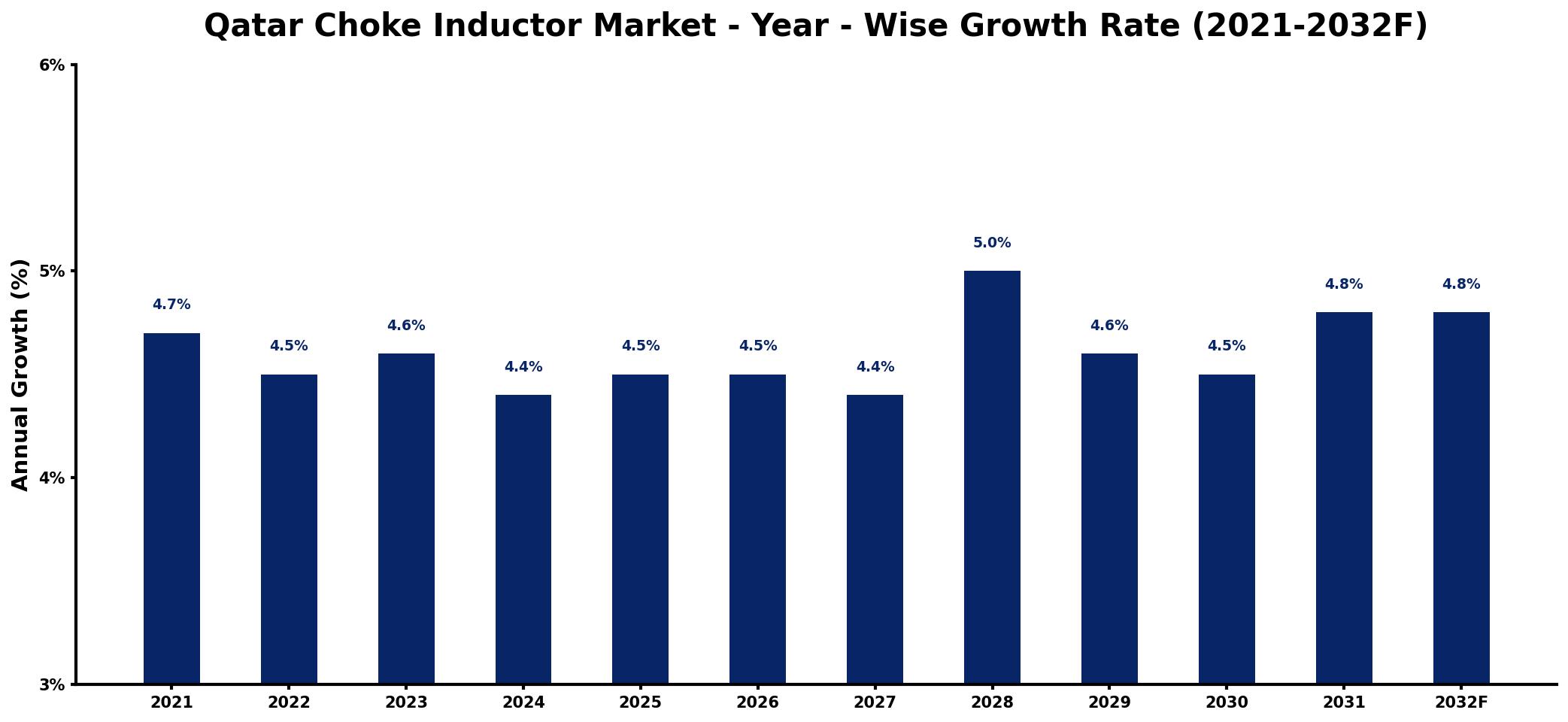 Qatar Choke Inductor Market Year-wise Growth Rate and Key Drivers