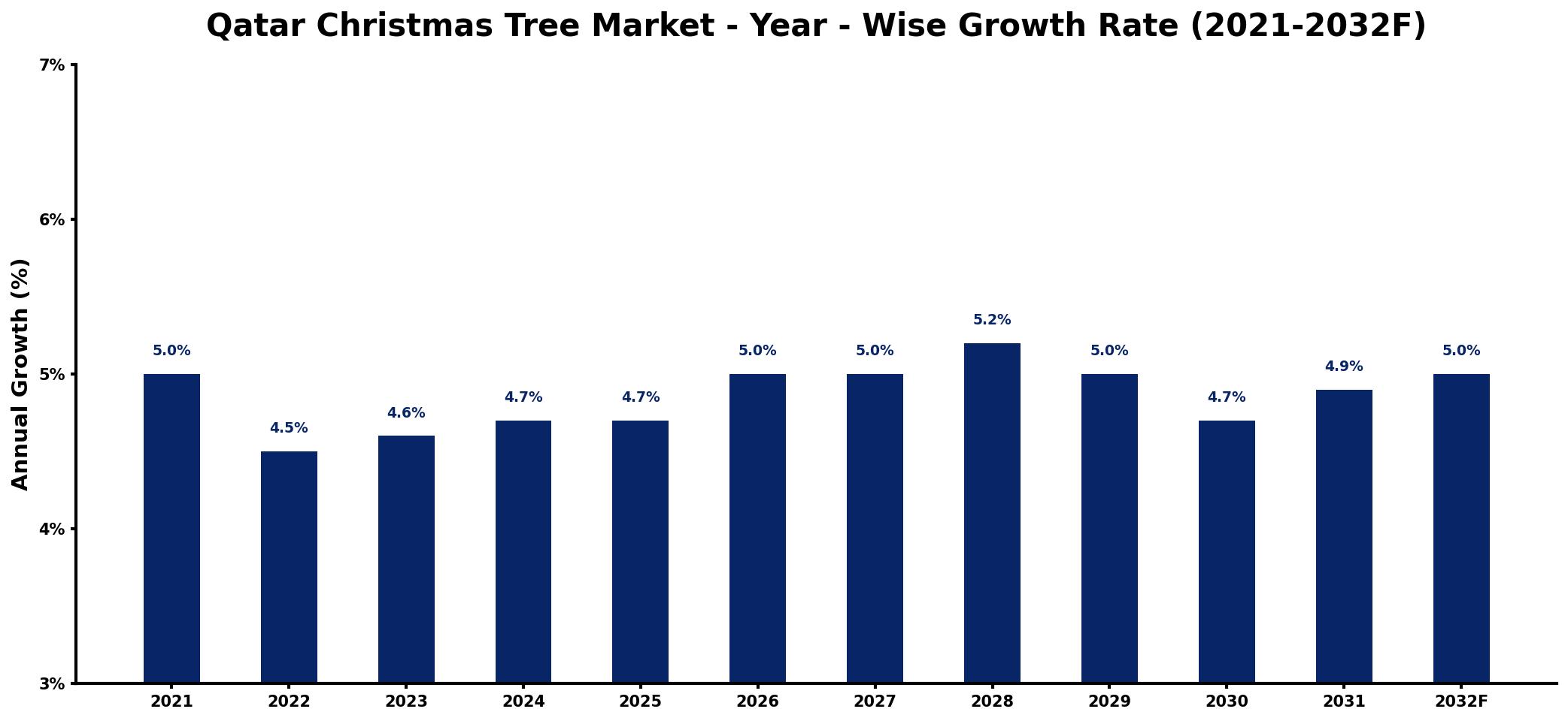 Qatar Christmas Tree Market Year-wise Growth Rate and Key Drivers
