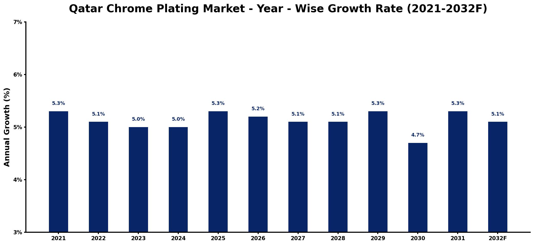 Qatar Chrome Plating Market Year-wise Growth Rate and Key Drivers