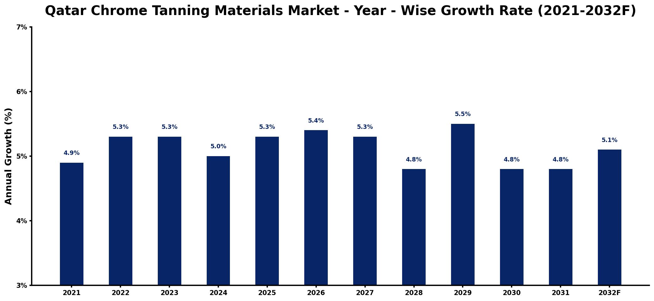 Qatar Chrome Tanning Materials Market Year-wise Growth Rate and Key Drivers