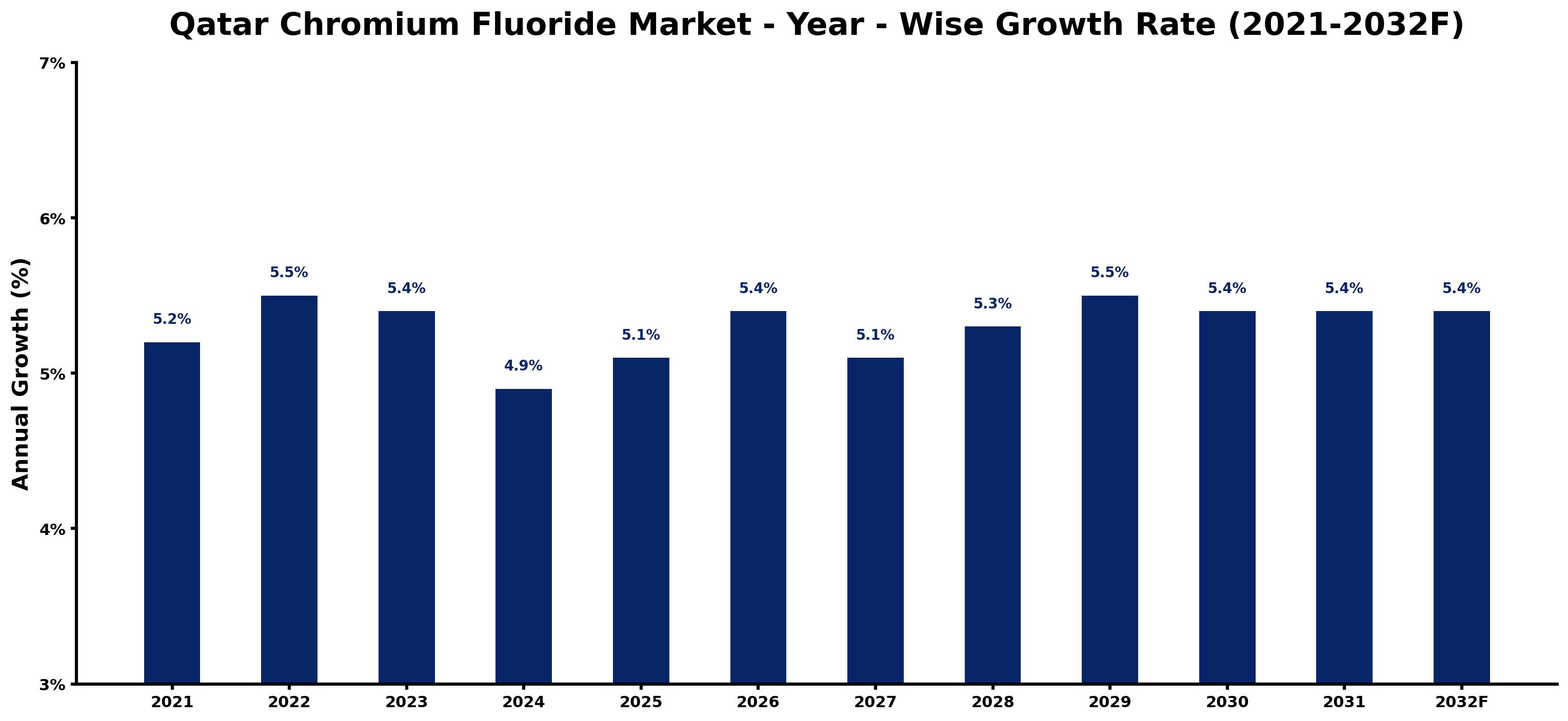 Qatar Chromium Fluoride Market Year-wise Growth Rate and Key Drivers