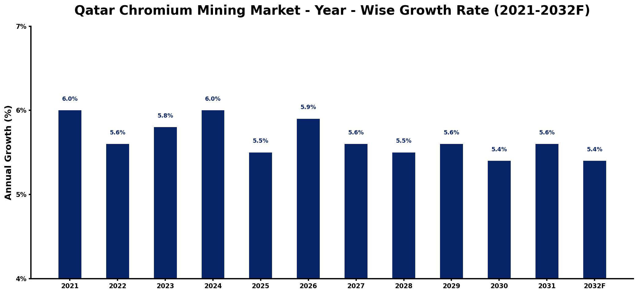 Qatar Chromium Mining Market Year-wise Growth Rate and Key Drivers
