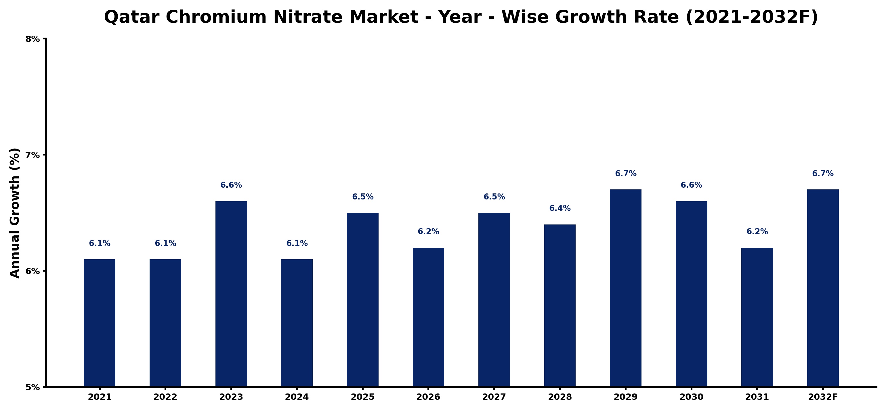 Qatar Chromium Nitrate Market Year-wise Growth Rate and Key Drivers