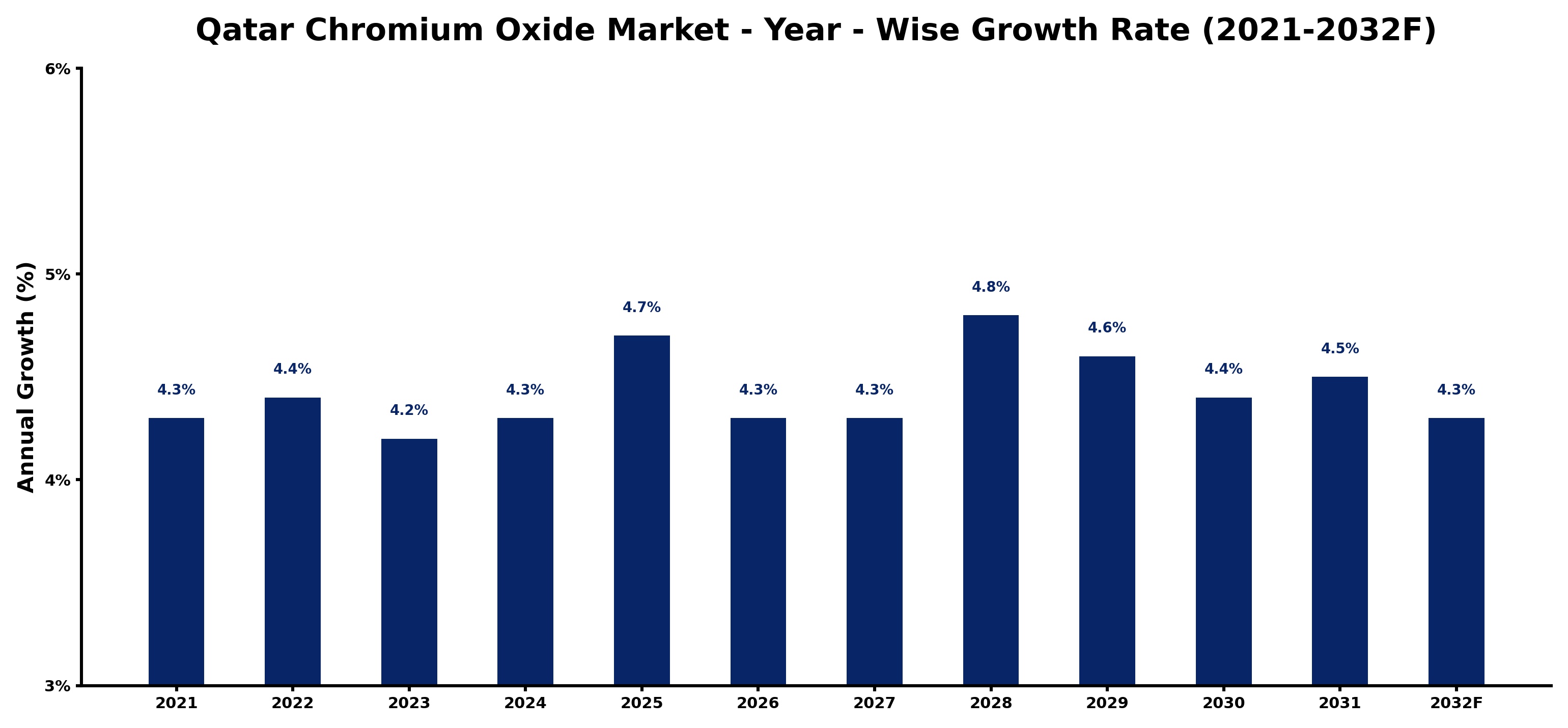 Qatar Chromium Oxide Market Year-wise Growth Rate and Key Drivers