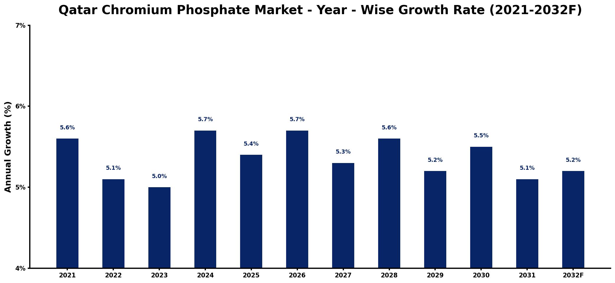 Qatar Chromium Phosphate Market Year-wise Growth Rate and Key Drivers