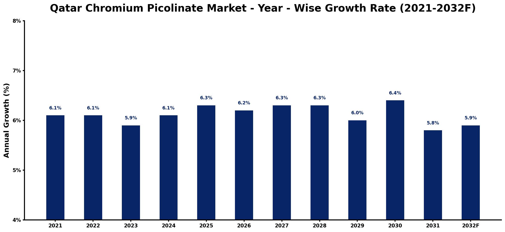 Qatar Chromium Picolinate Market Year-wise Growth Rate and Key Drivers