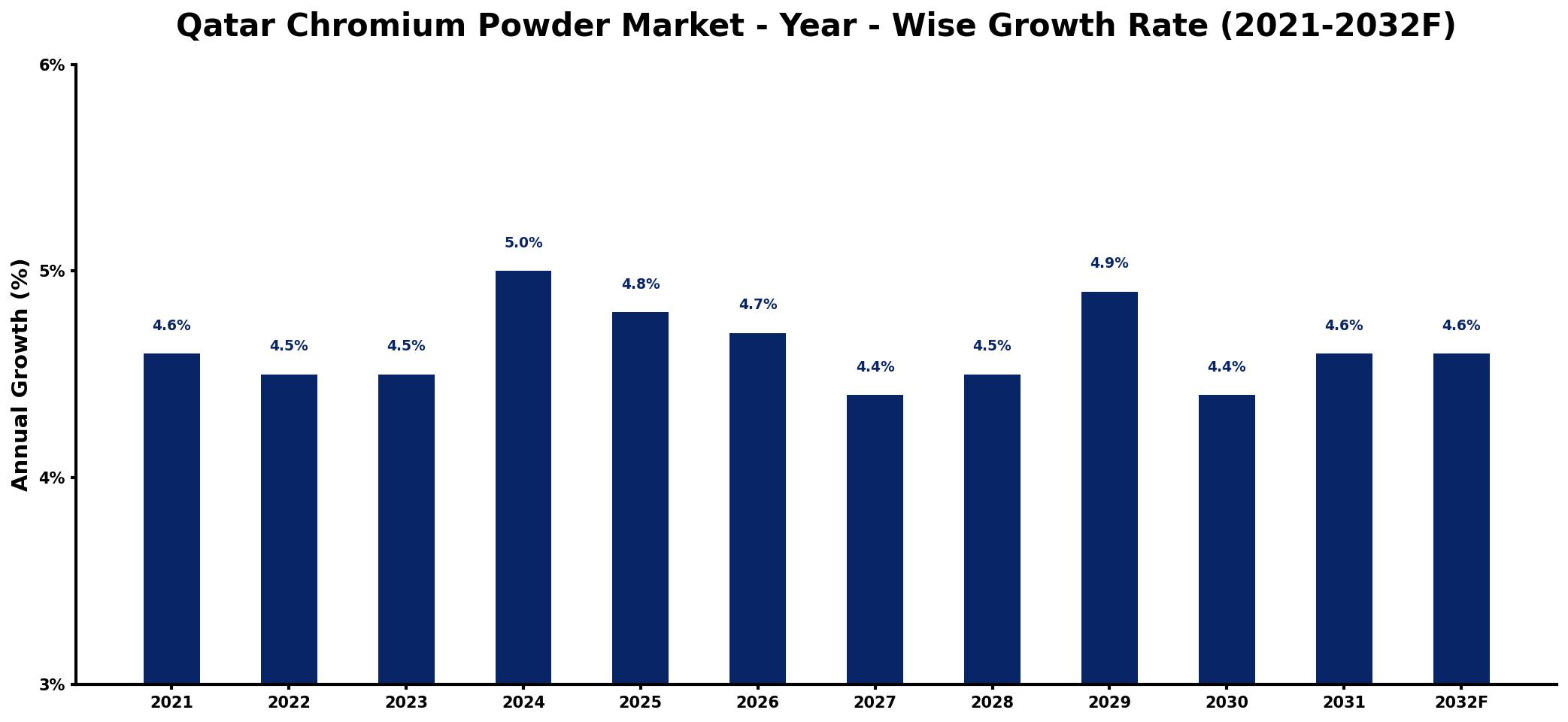 Qatar Chromium Powder Market Year-wise Growth Rate and Key Drivers