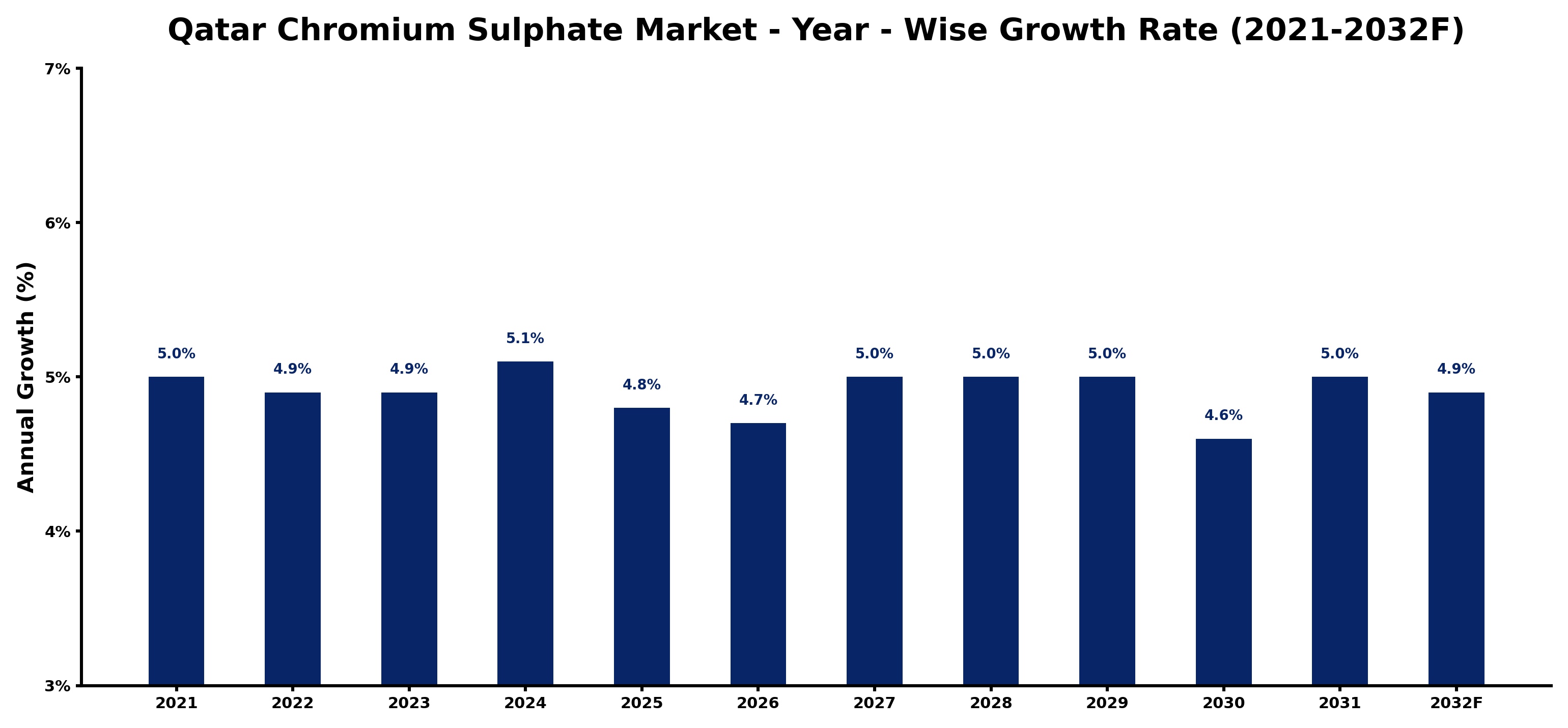 Qatar Chromium Sulphate Market Year-wise Growth Rate and Key Drivers