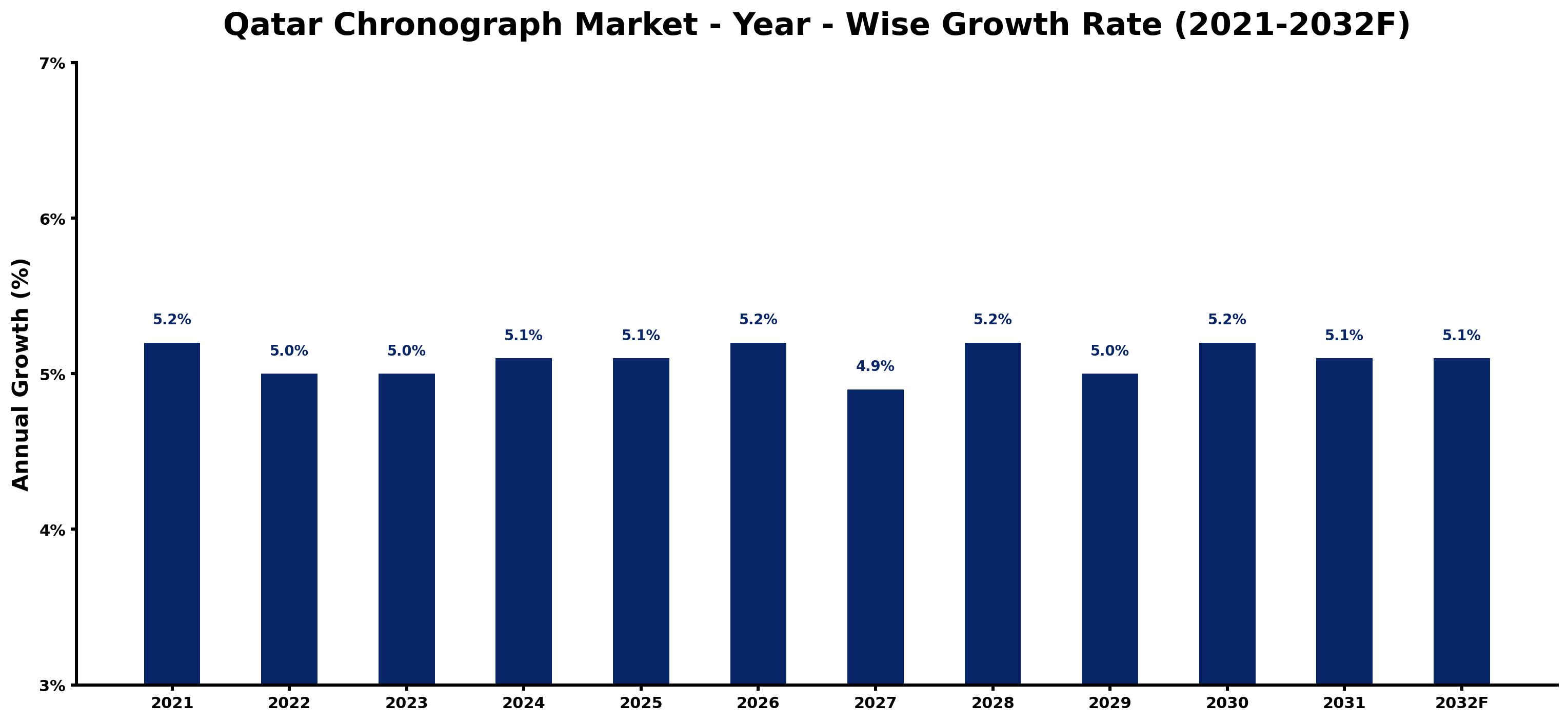 Qatar Chronograph Market Year-wise Growth Rate and Key Drivers