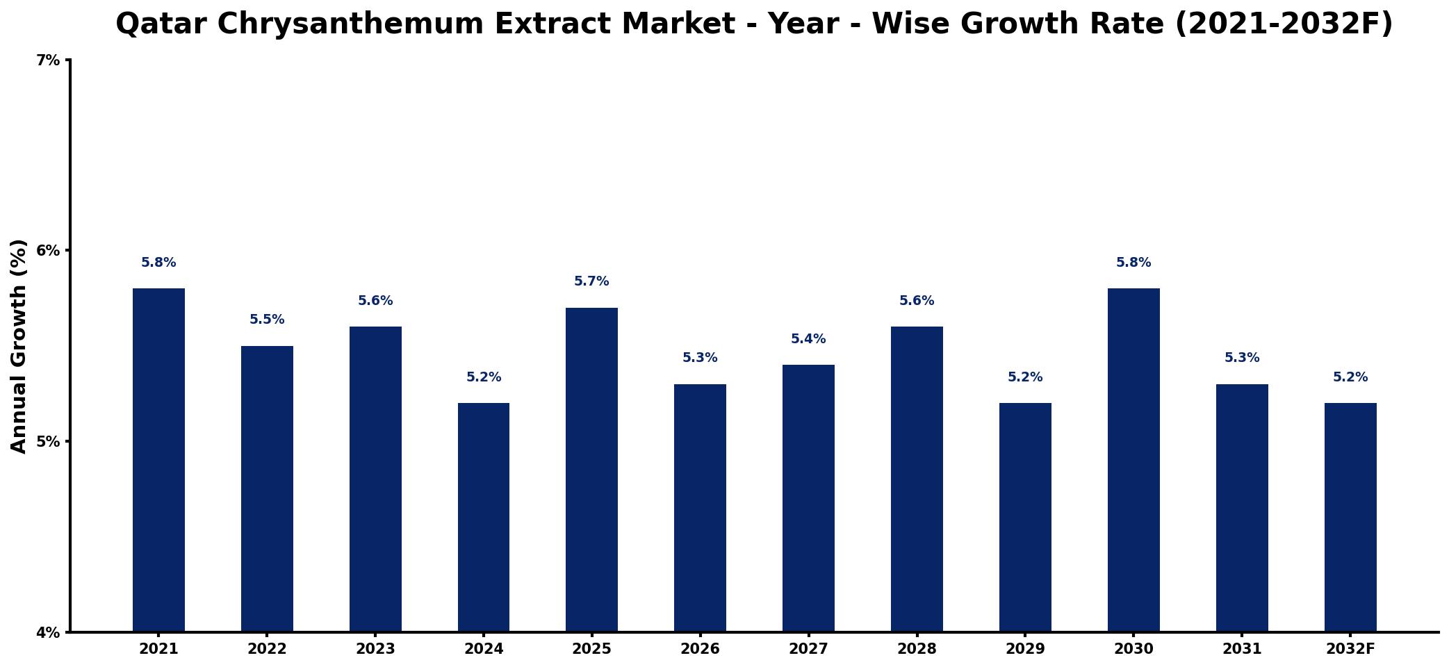 Qatar Chrysanthemum Extract Market Year-wise Growth Rate and Key Drivers