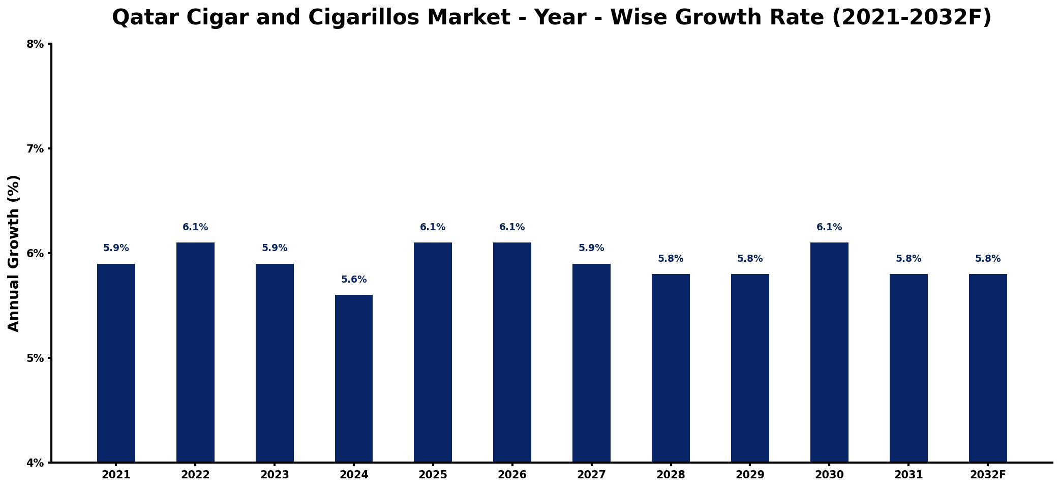 Qatar Cigar and Cigarillos Market Year-wise Growth Rate and Key Drivers