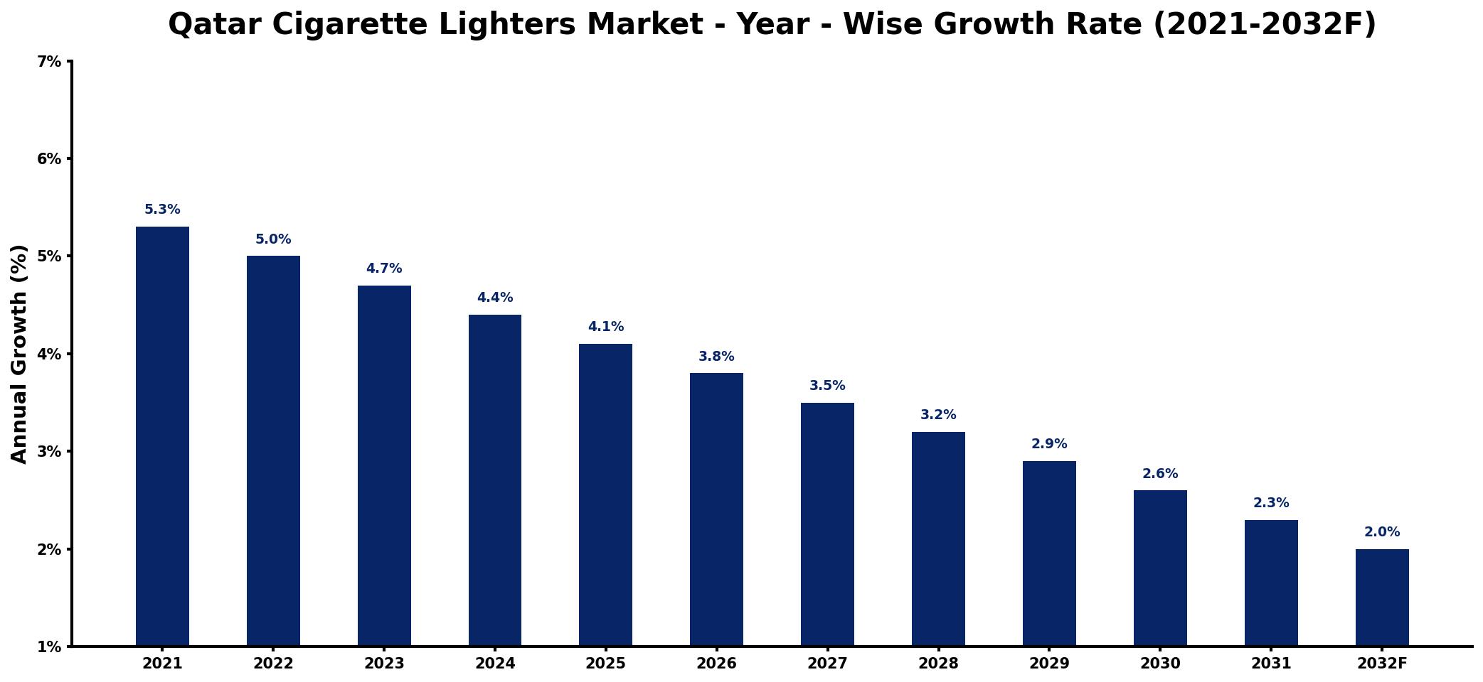 Qatar Cigarette Lighters Market Year-wise Growth Rate and Key Drivers