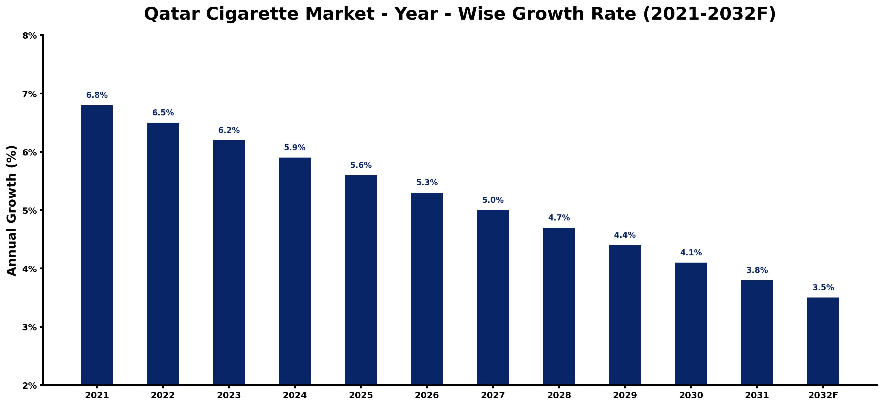Qatar Cigarette Market Year-wise Growth Rate and Key Drivers