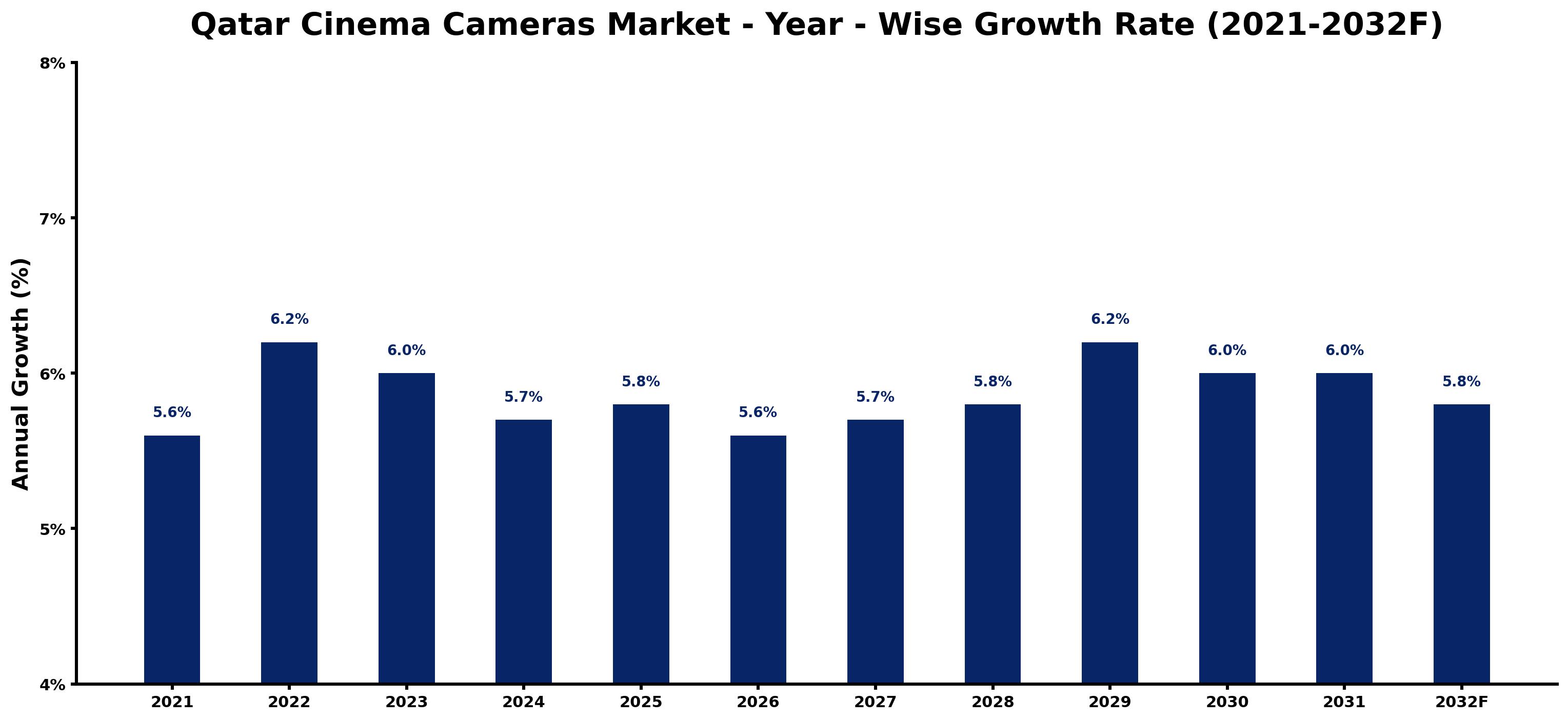 Qatar Cinema Cameras Market Year-wise Growth Rate and Key Drivers
