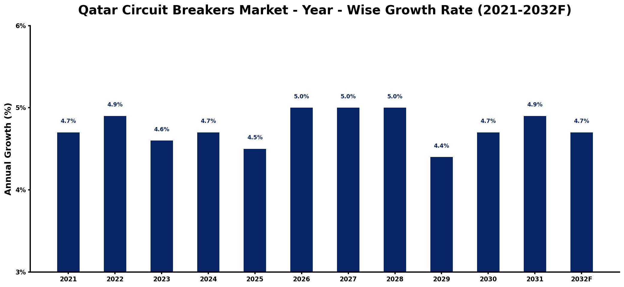 Qatar Circuit Breakers Market Year-wise Growth Rate and Key Drivers