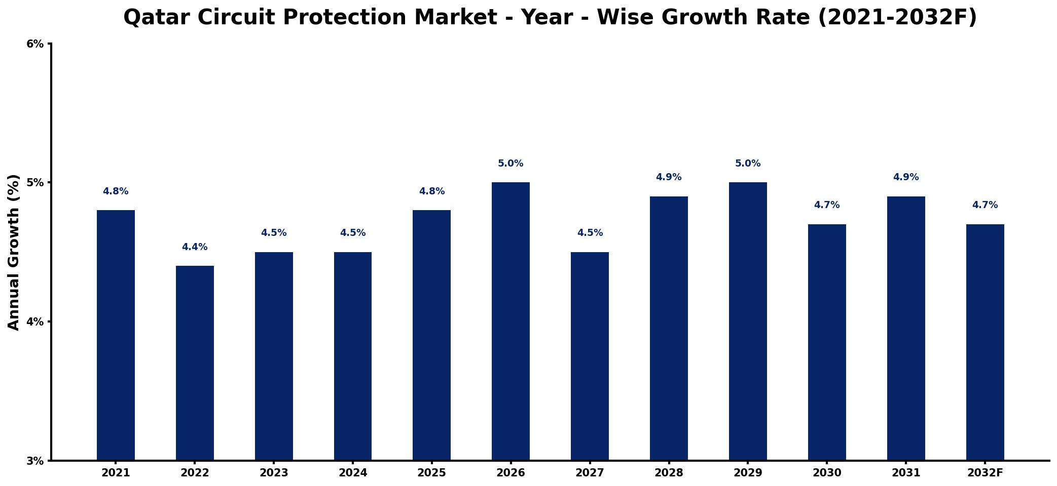Qatar Circuit Protection Market Year-wise Growth Rate and Key Drivers