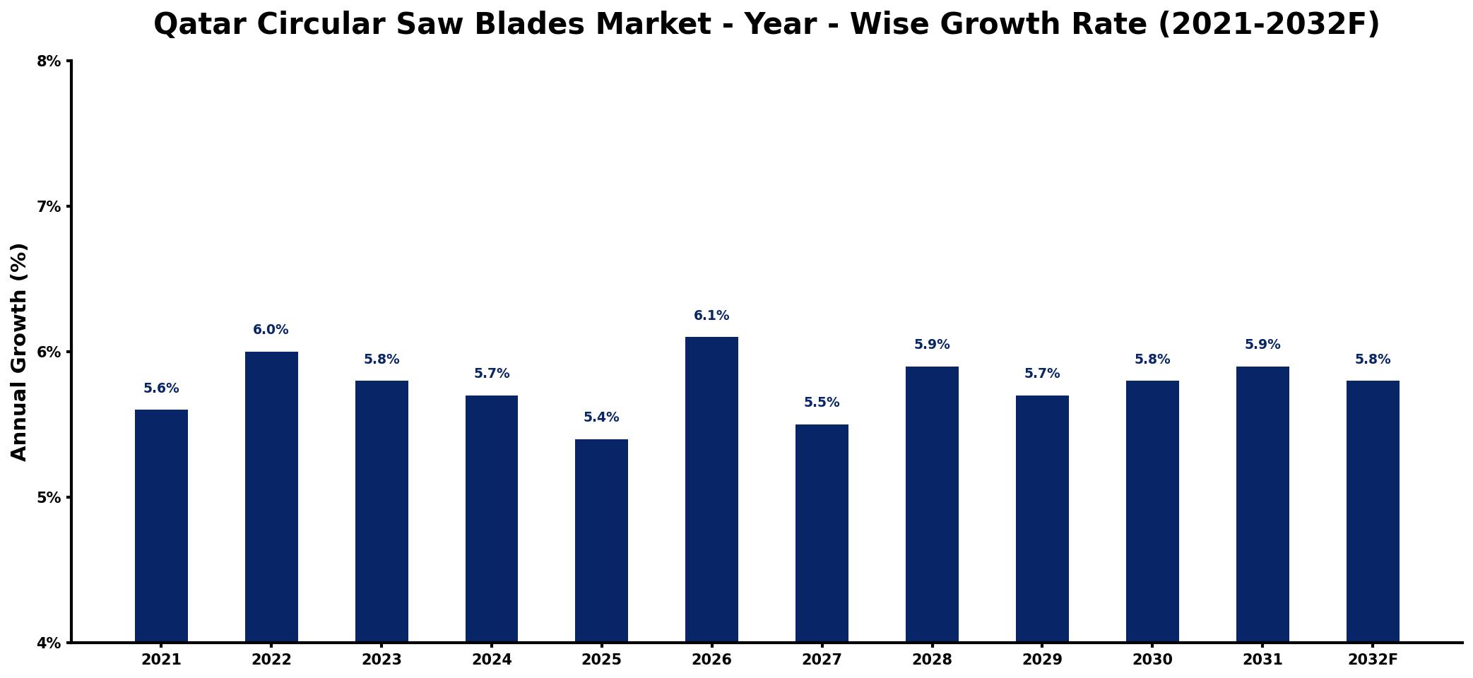 Qatar Circular Saw Blades Market Year-wise Growth Rate and Key Drivers