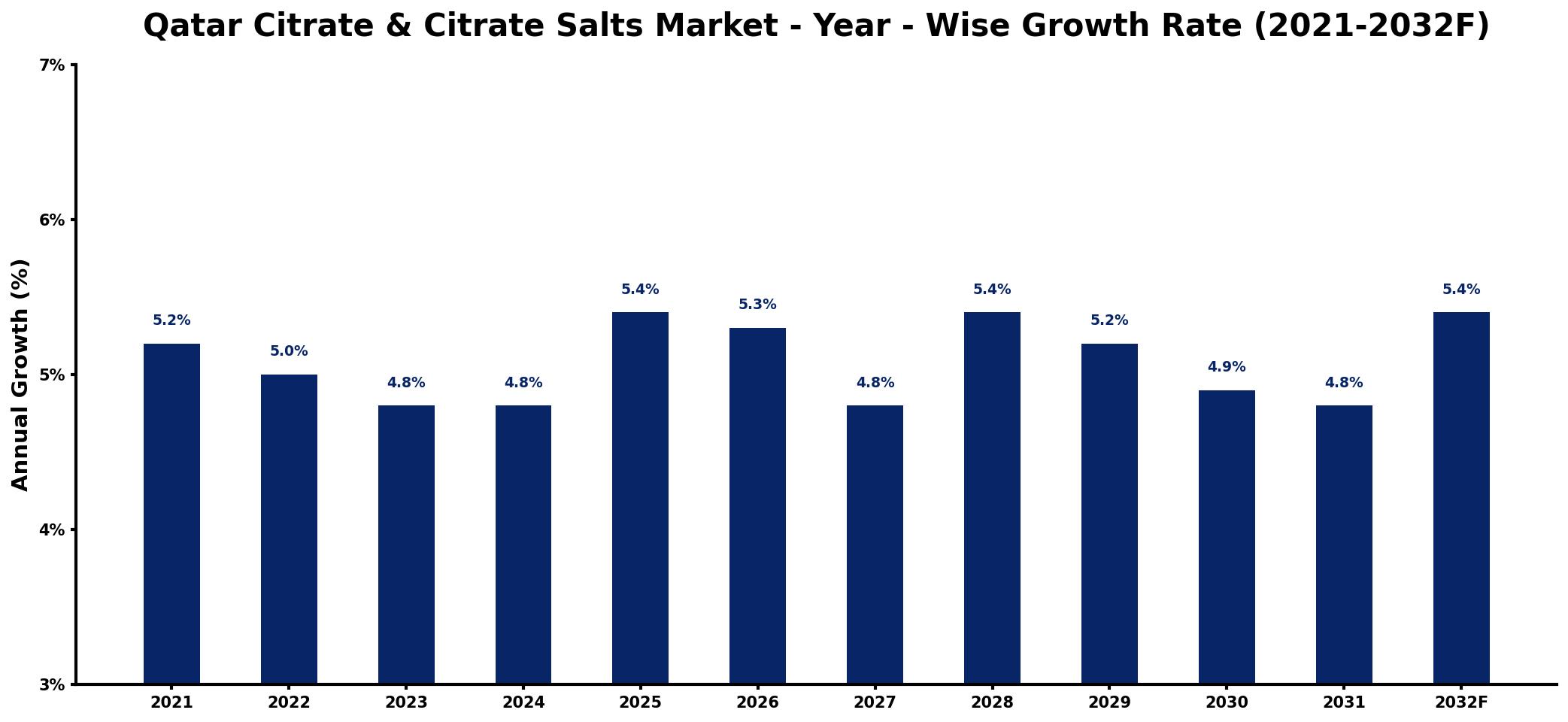 Qatar Citrate & Citrate Salts Market Year-wise Growth Rate and Key Drivers