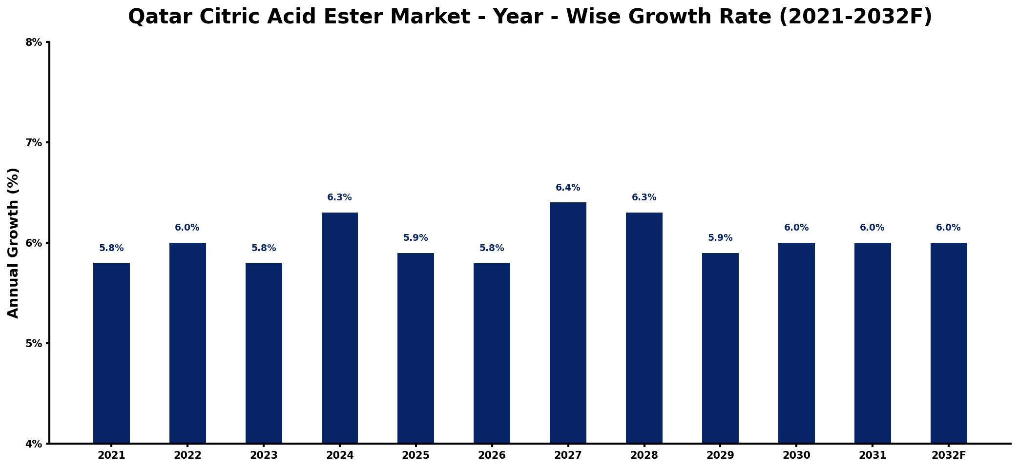 Qatar Citric Acid Ester Market Year-wise Growth Rate and Key Drivers