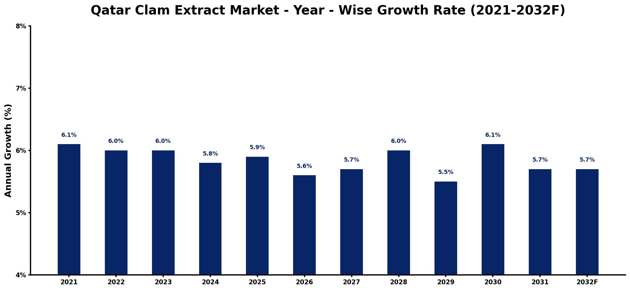 Qatar Clam Extract Market Year-wise Growth Rate and Key Drivers