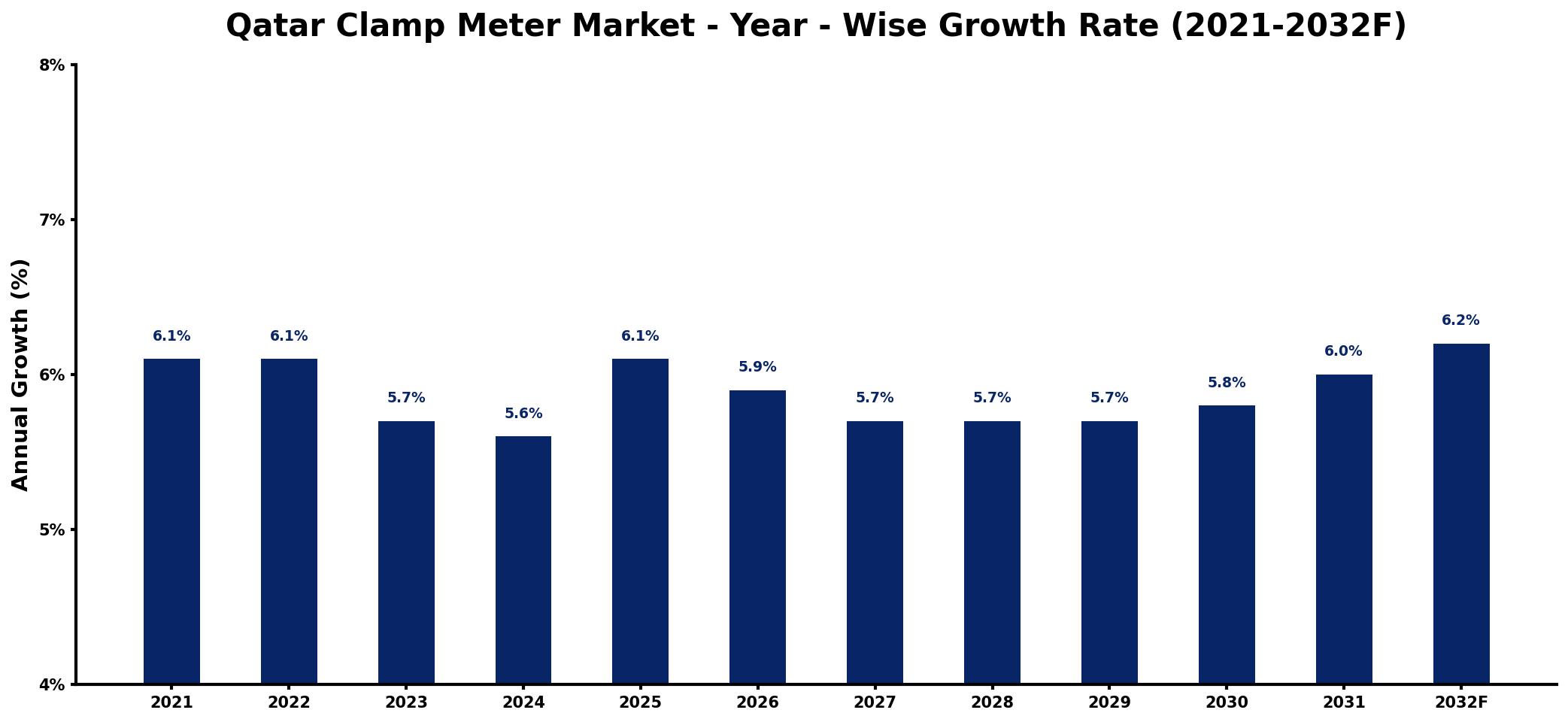 Qatar Clamp Meter Market Year-wise Growth Rate and Key Drivers