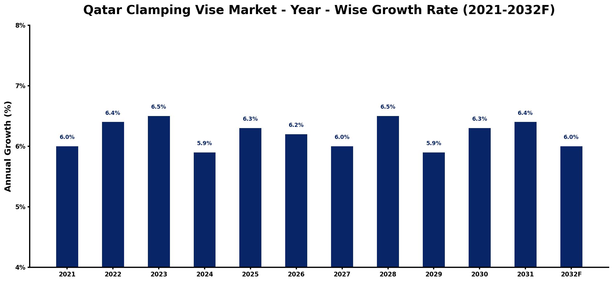 Qatar Clamping Vise Market Year-wise Growth Rate and Key Drivers