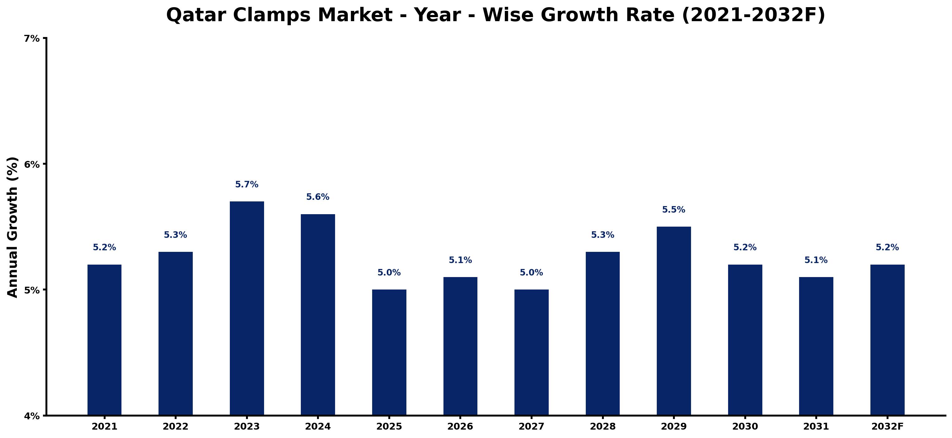 Qatar Clamps Market Year-wise Growth Rate and Key Drivers