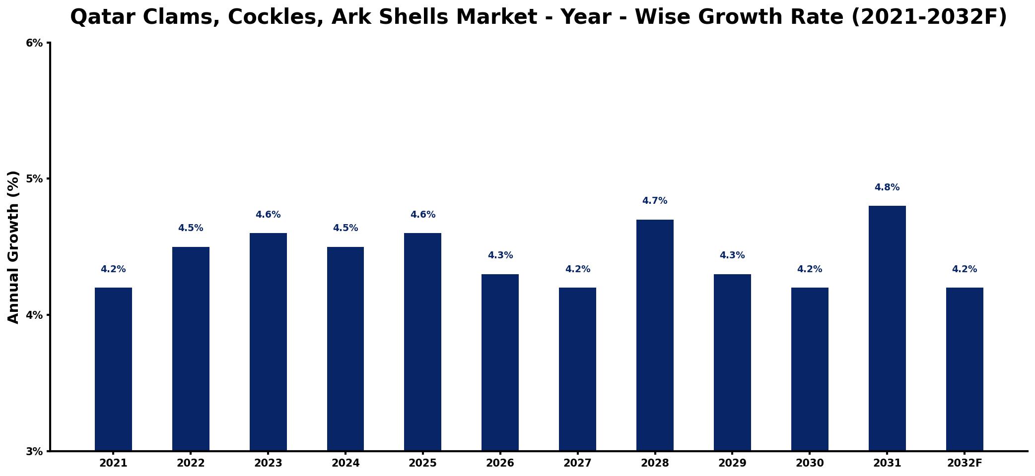 Qatar Clams, Cockles, Ark Shells Market Year-wise Growth Rate and Key Drivers
