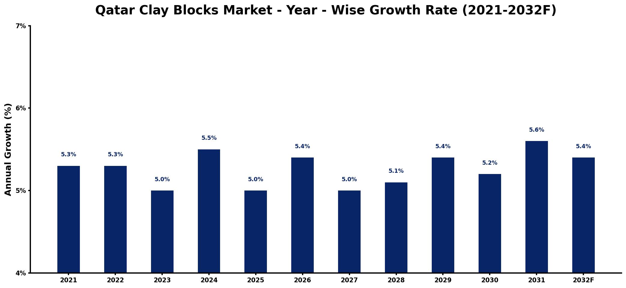 Qatar Clay Blocks Market Year-wise Growth Rate and Key Drivers