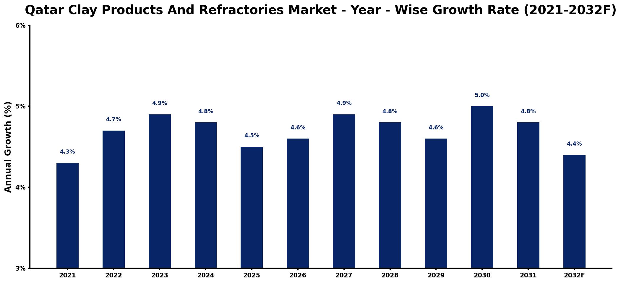 Qatar Clay Products And Refractories Market Year-wise Growth Rate and Key Drivers