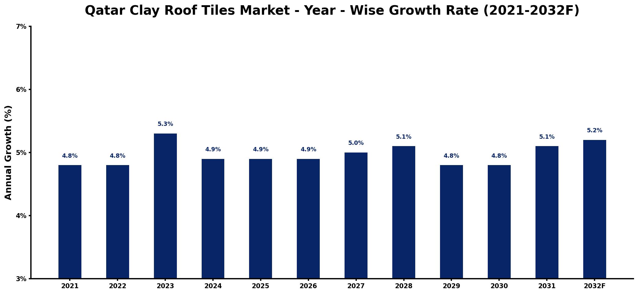 Qatar Clay Roof Tiles Market Year-wise Growth Rate and Key Drivers