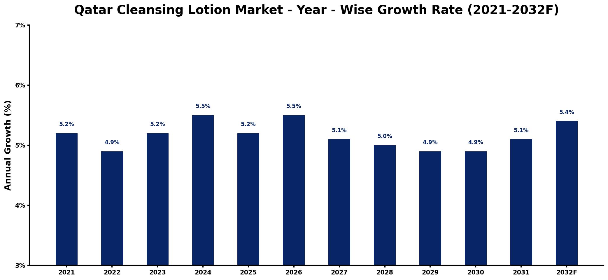 Qatar Cleansing Lotion Market Year-wise Growth Rate and Key Drivers