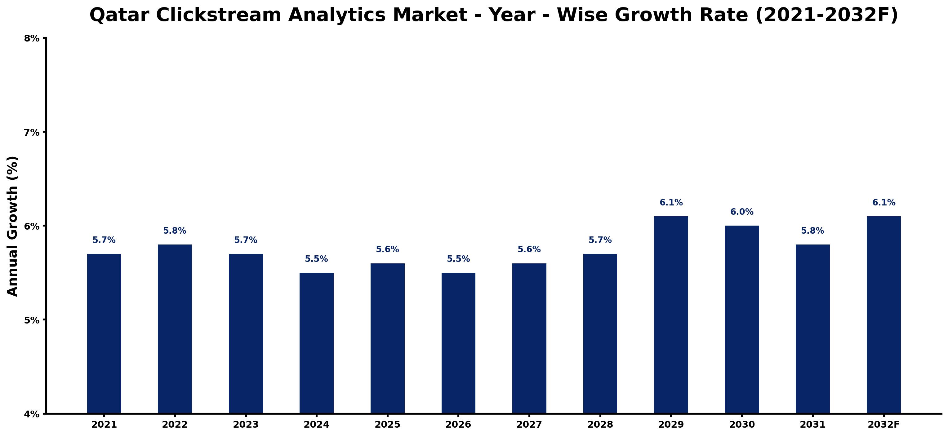 Qatar Clickstream Analytics Market Year-wise Growth Rate and Key Drivers