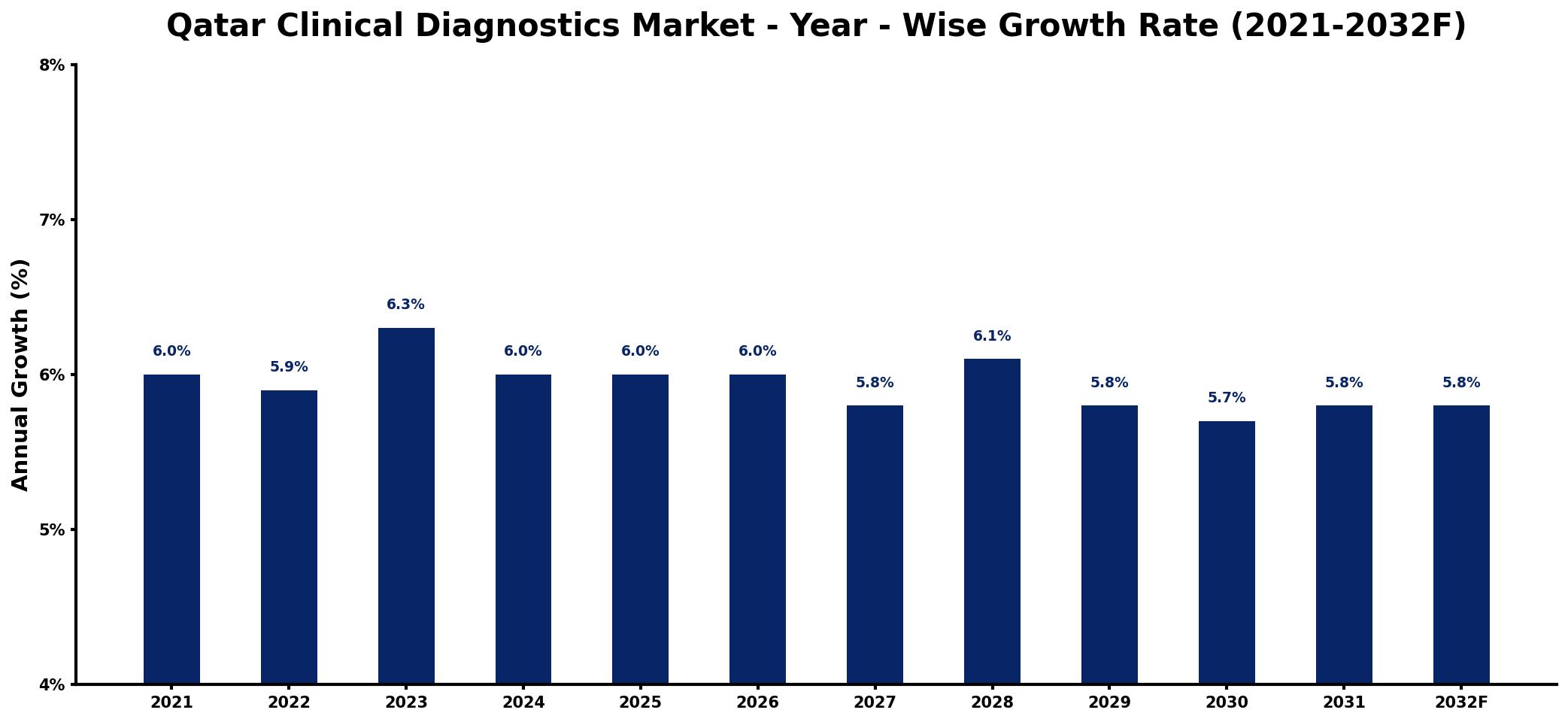 Qatar Clinical Diagnostics Market Year-wise Growth Rate and Key Drivers