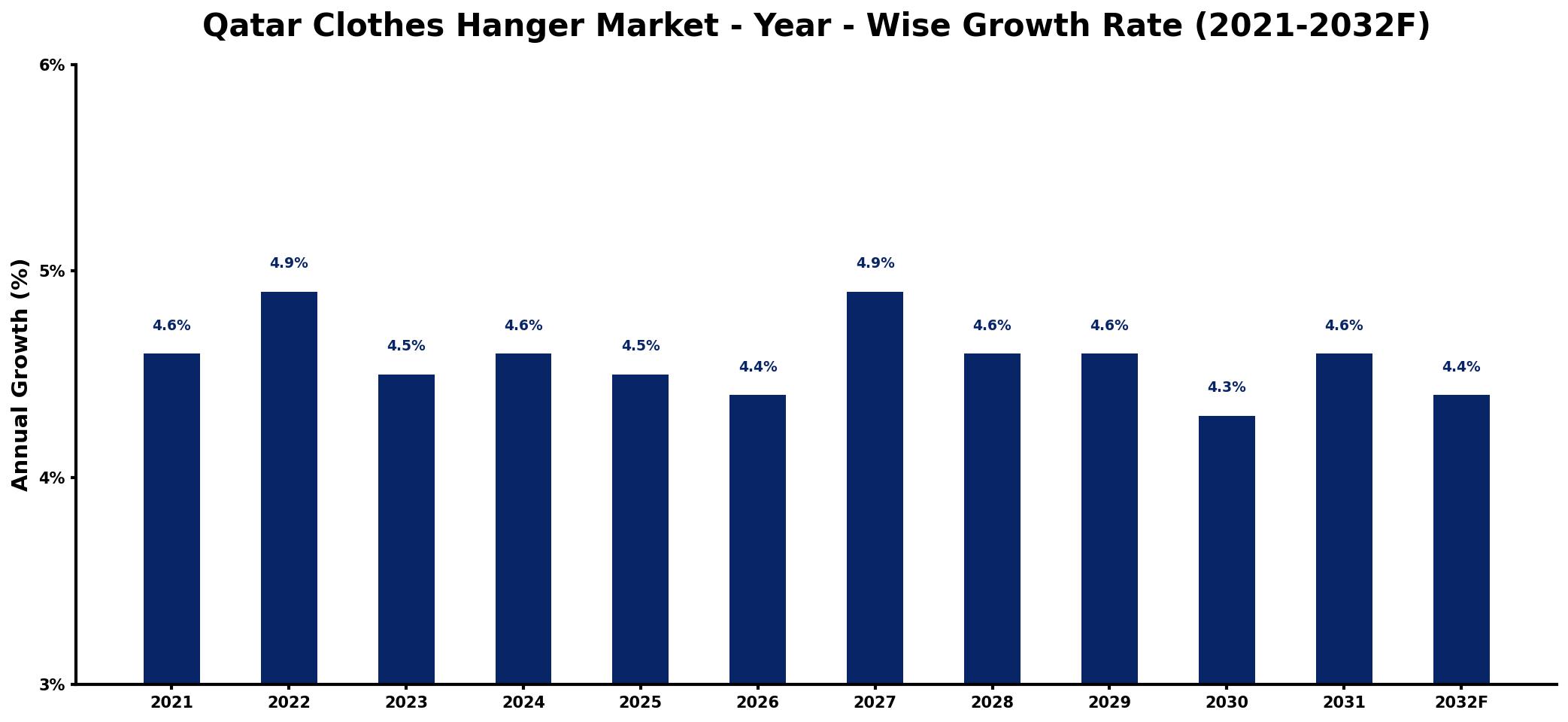 Qatar Clothes Hanger Market Year-wise Growth Rate and Key Drivers