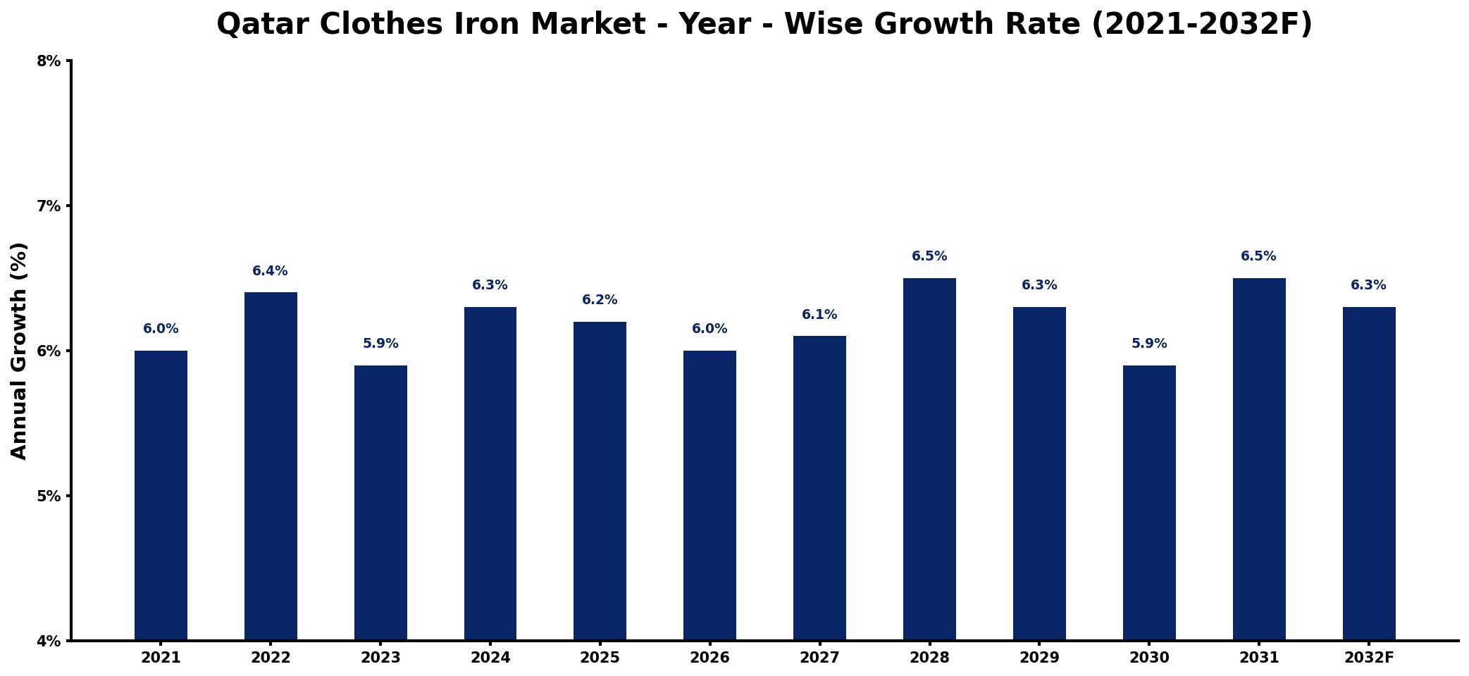 Qatar Clothes Iron Market Year-wise Growth Rate and Key Drivers
