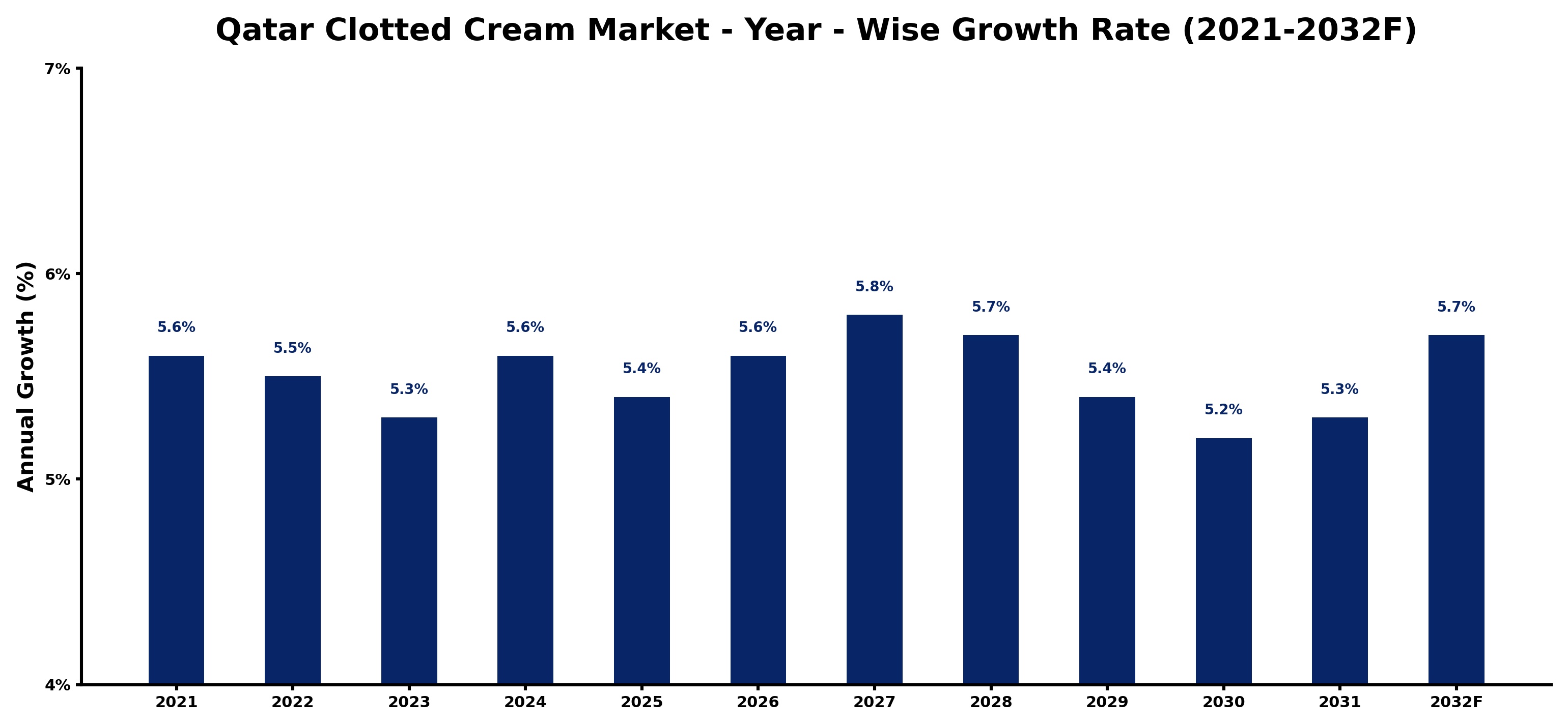 Qatar Clotted Cream Market Year-wise Growth Rate and Key Drivers