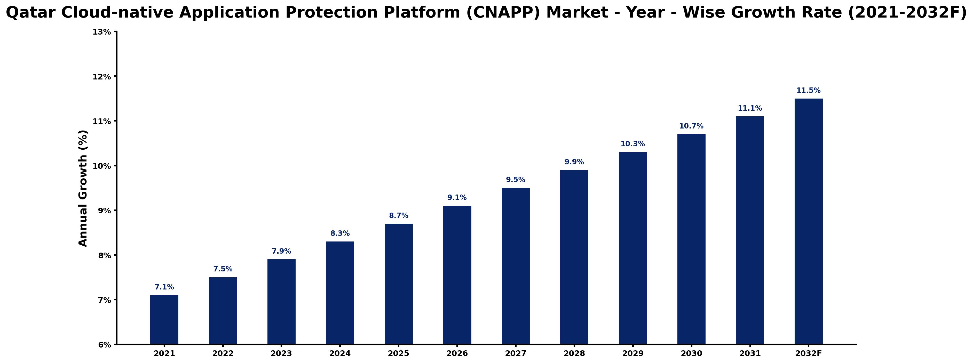 Qatar Cloud-native Application Protection Platform (CNAPP) Market Year-wise Growth Rate and Key Drivers