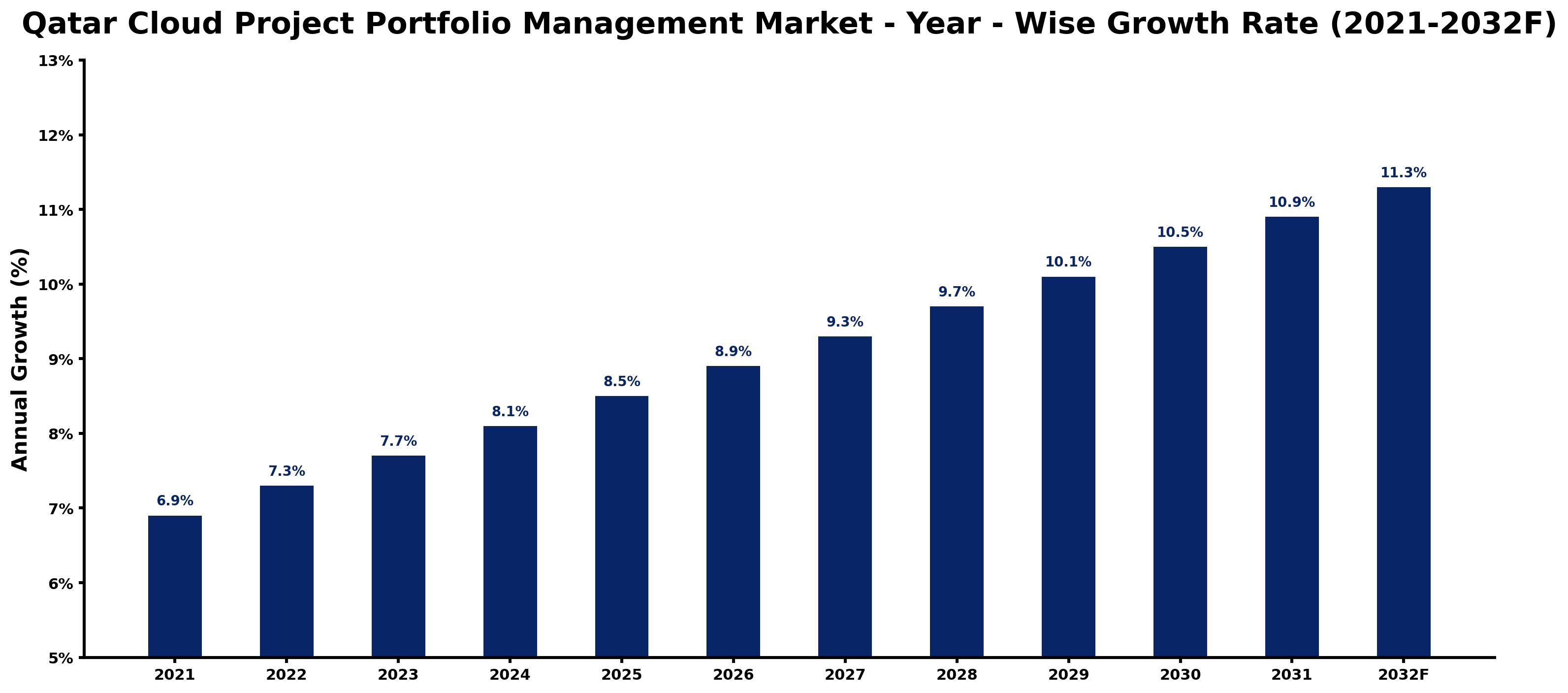 Qatar Cloud Project Portfolio Management Market Year-wise Growth Rate and Key Drivers