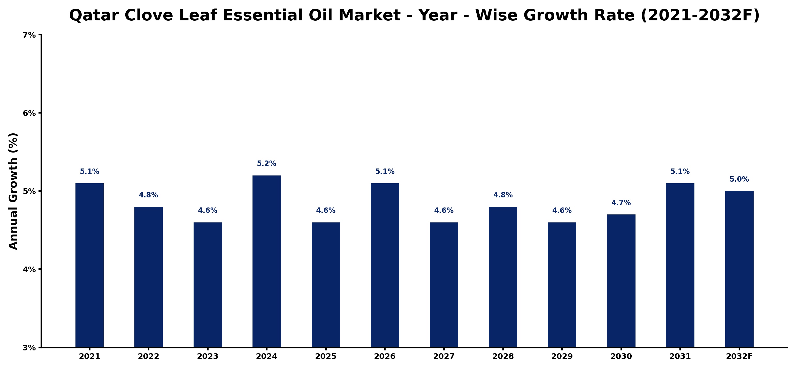 Qatar Clove Leaf Essential Oil Market Year-wise Growth Rate and Key Drivers