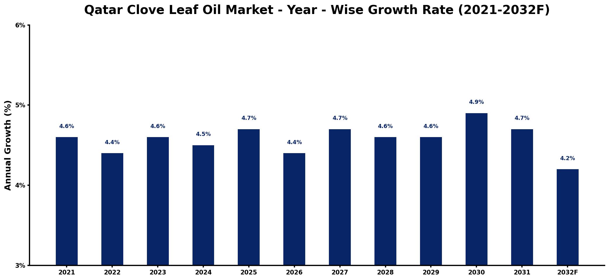 Qatar Clove Leaf Oil Market Year-wise Growth Rate and Key Drivers