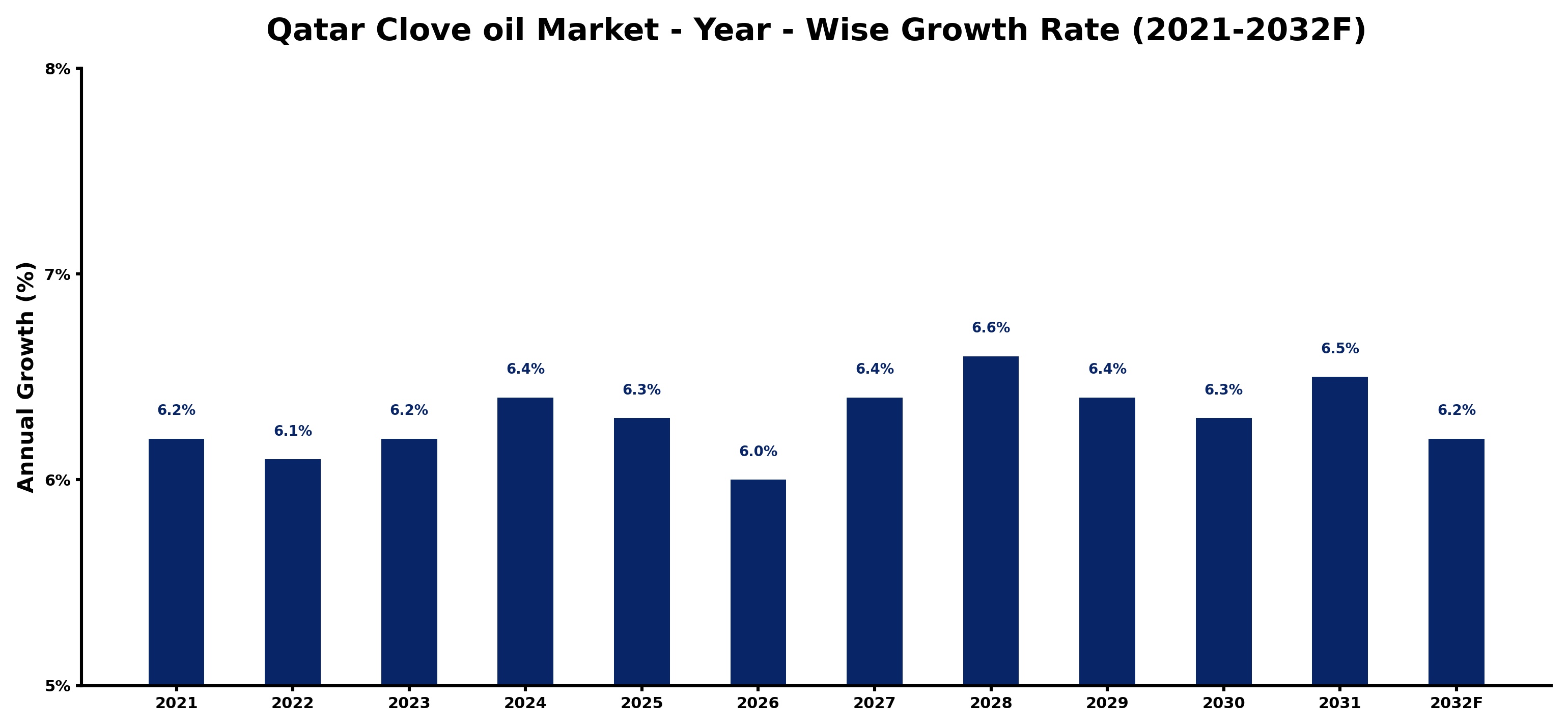 Qatar Clove oil Market Year-wise Growth Rate and Key Drivers