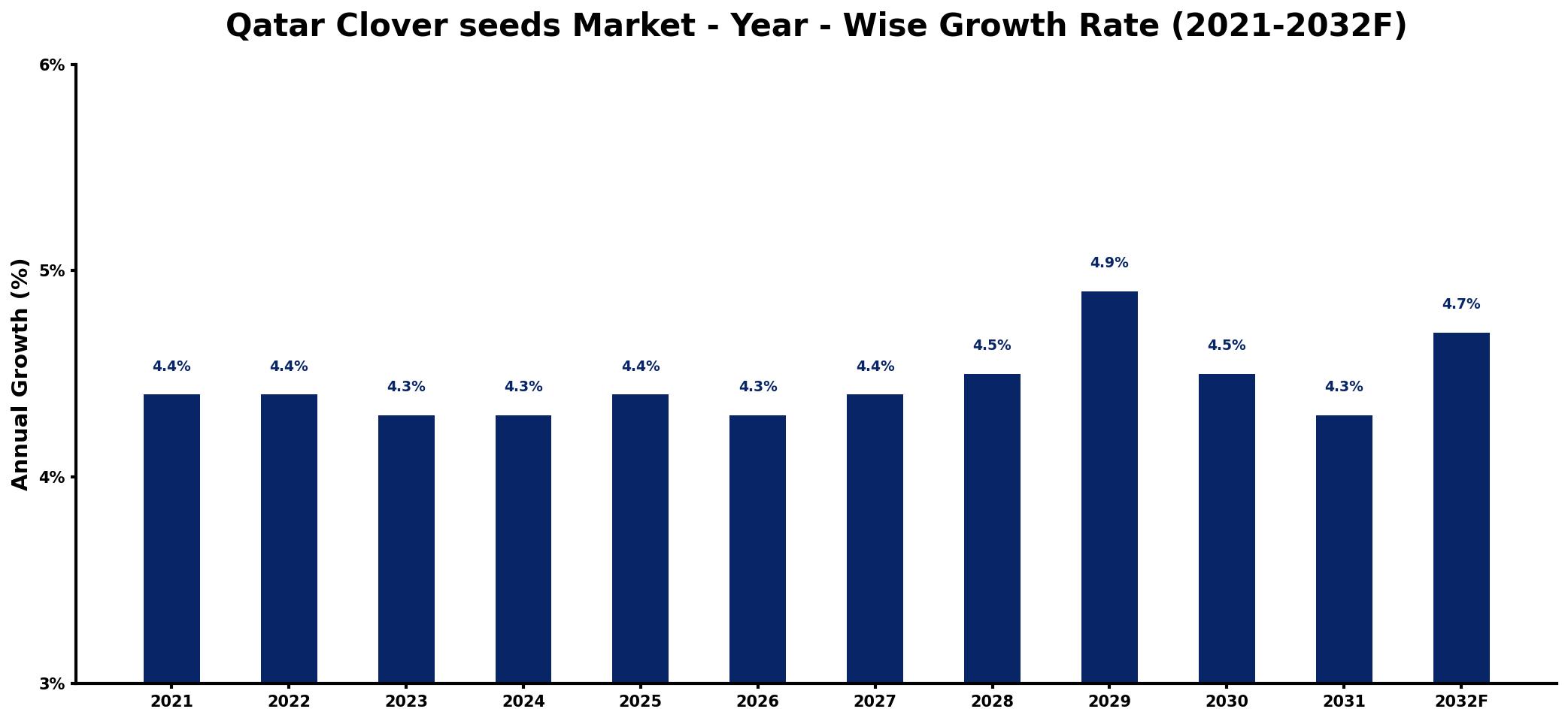 Qatar Clover seeds Market Year-wise Growth Rate and Key Drivers