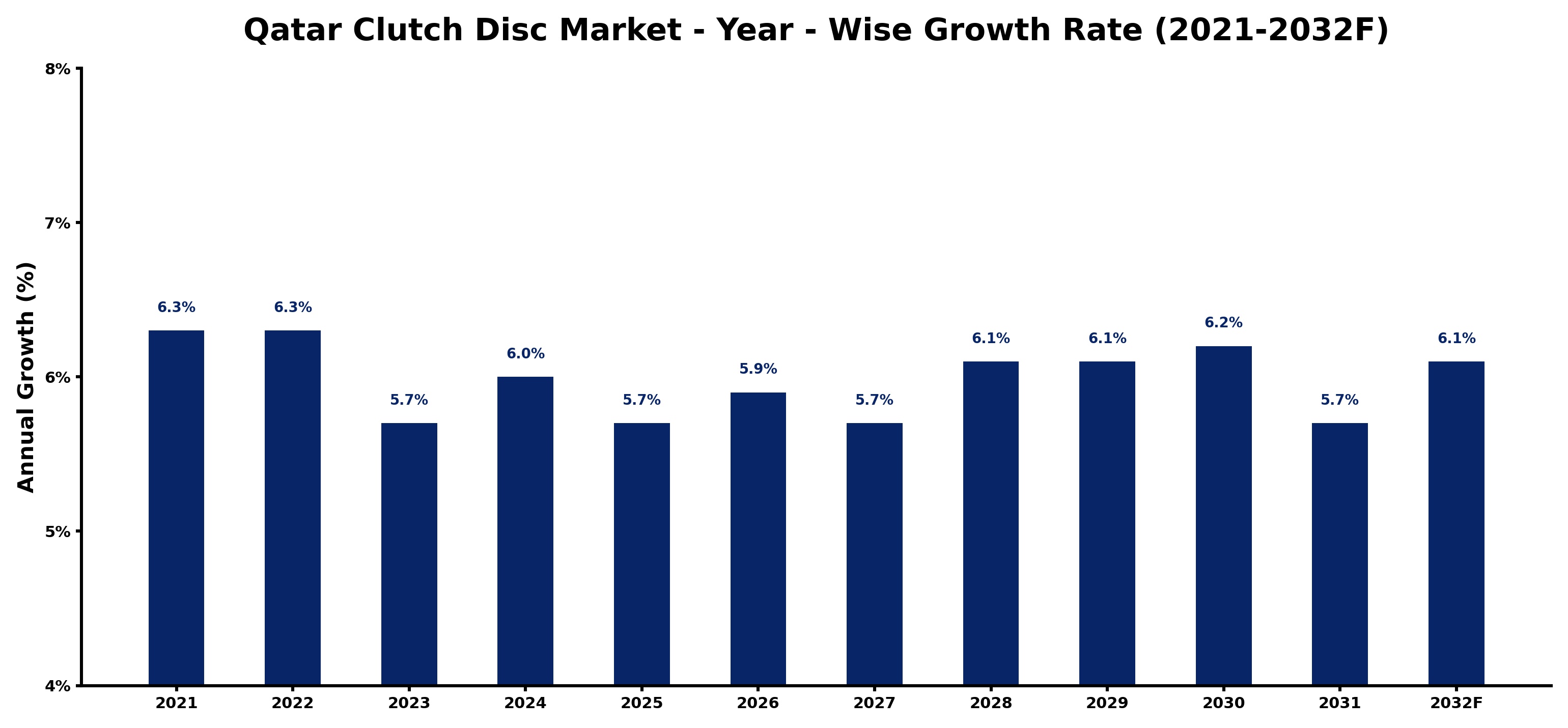 Qatar Clutch Disc Market Year-wise Growth Rate and Key Drivers