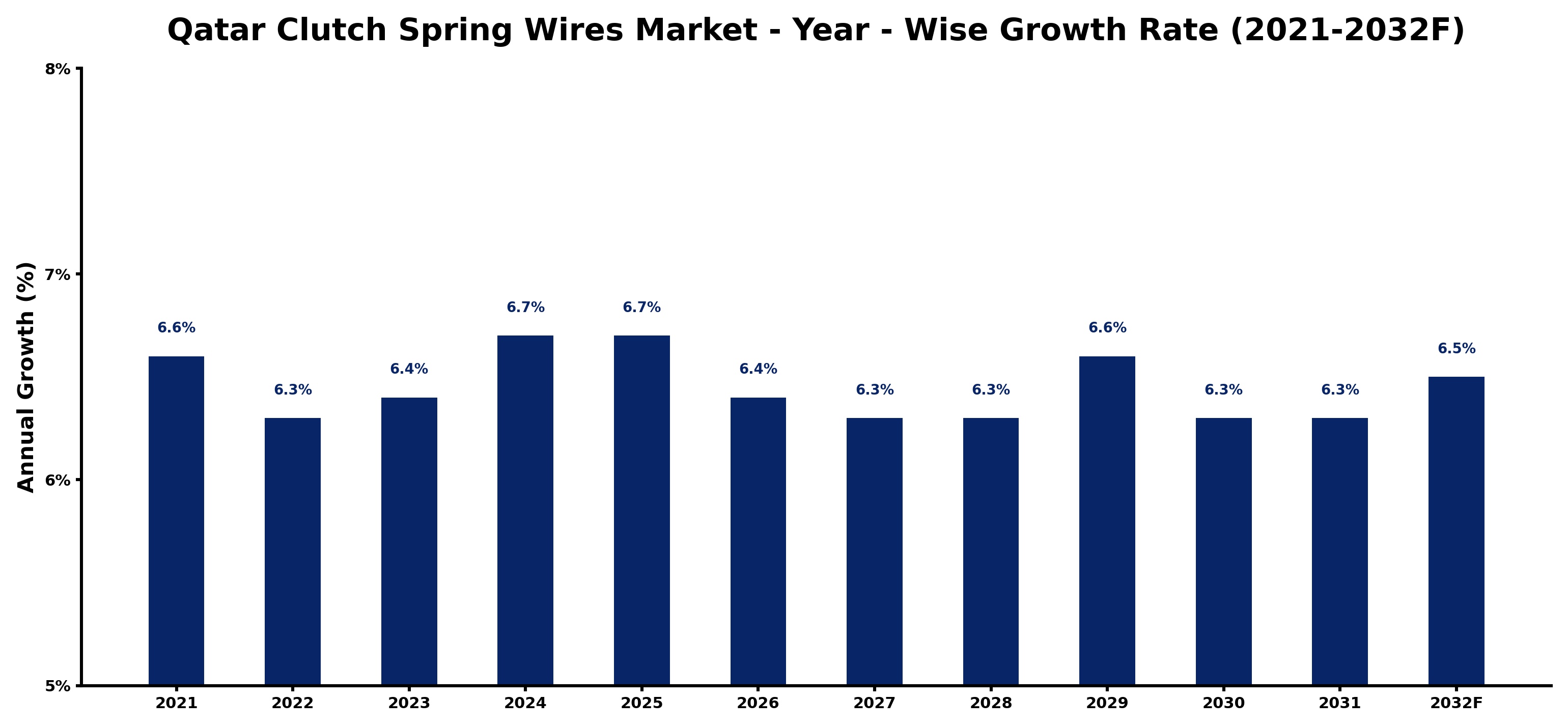 Qatar Clutch Spring Wires Market Year-wise Growth Rate and Key Drivers