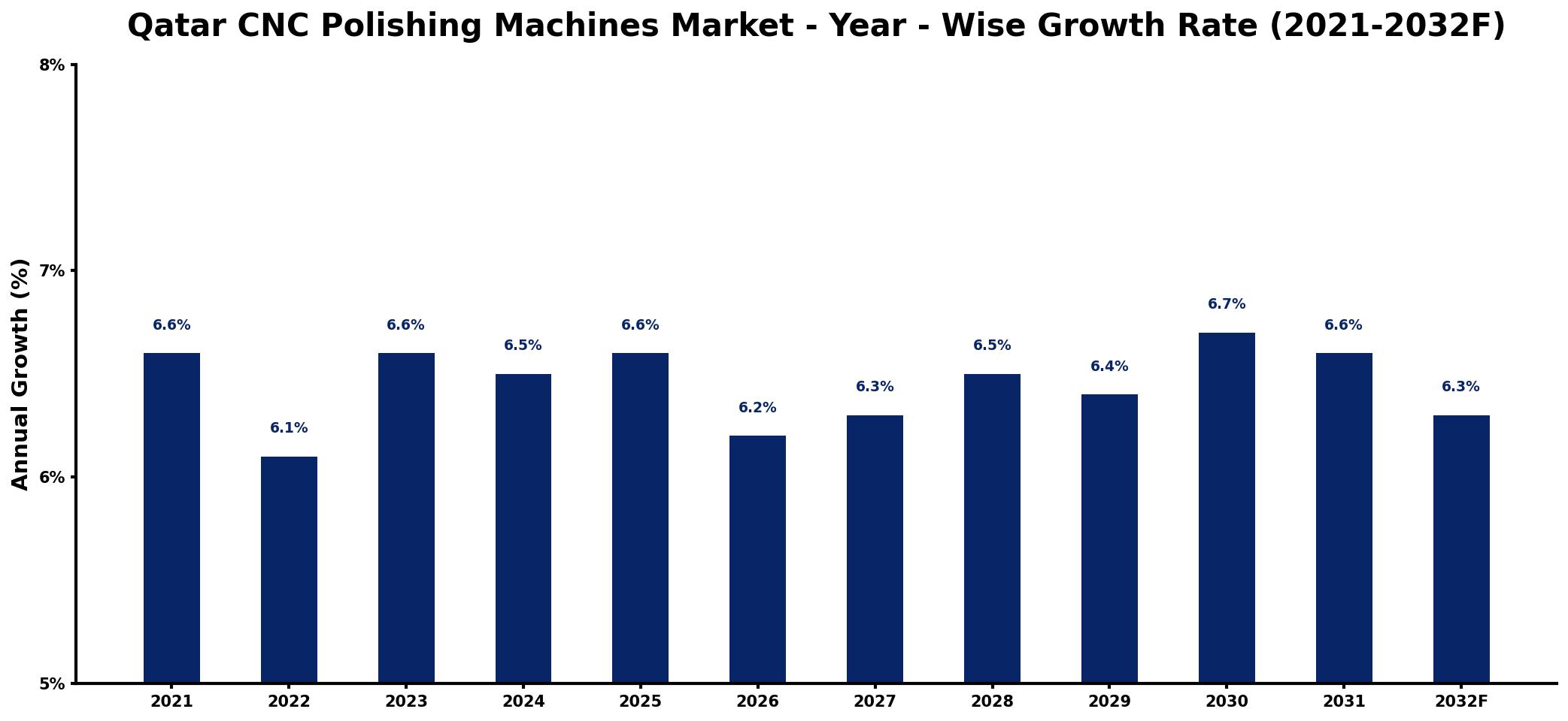 Qatar CNC Polishing Machines Market Year-wise Growth Rate and Key Drivers