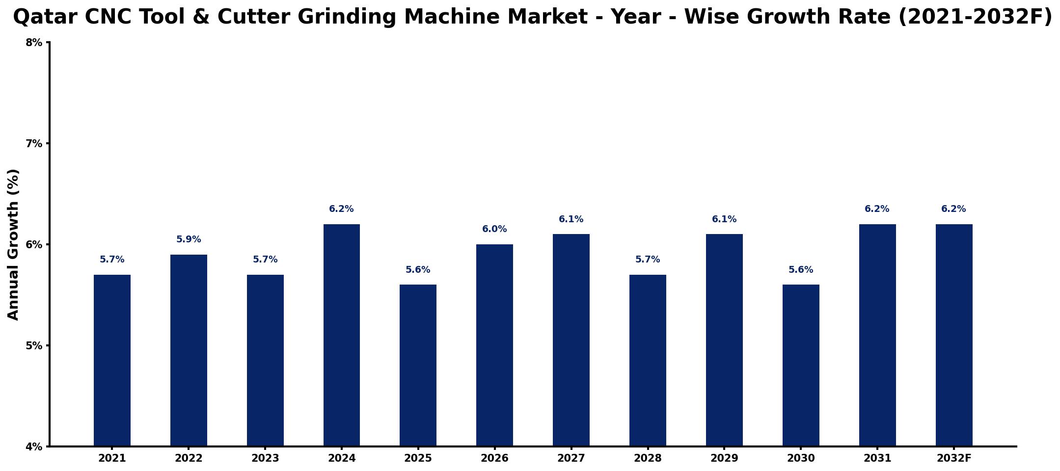 Qatar CNC Tool & Cutter Grinding Machine Market Year-wise Growth Rate and Key Drivers