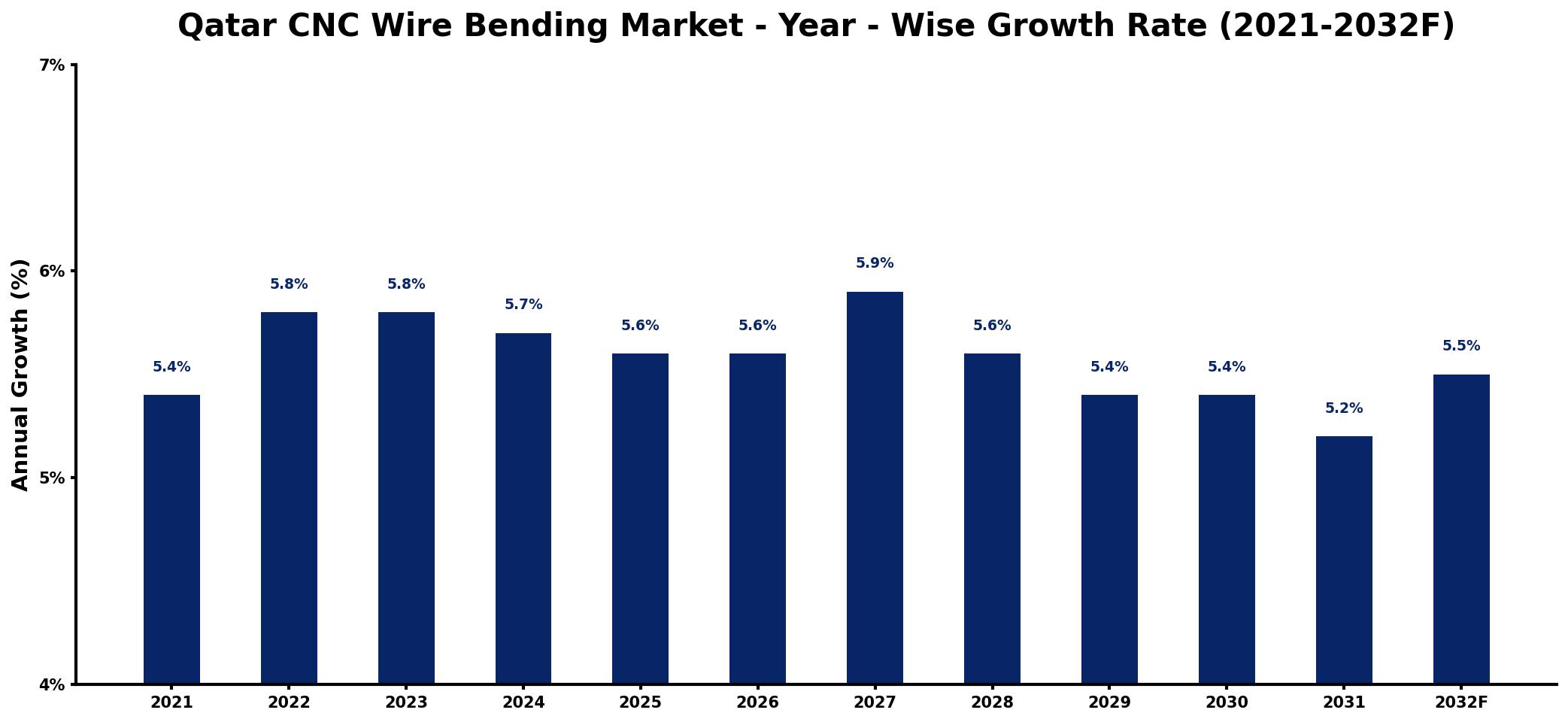 Qatar CNC Wire Bending Market Year-wise Growth Rate and Key Drivers