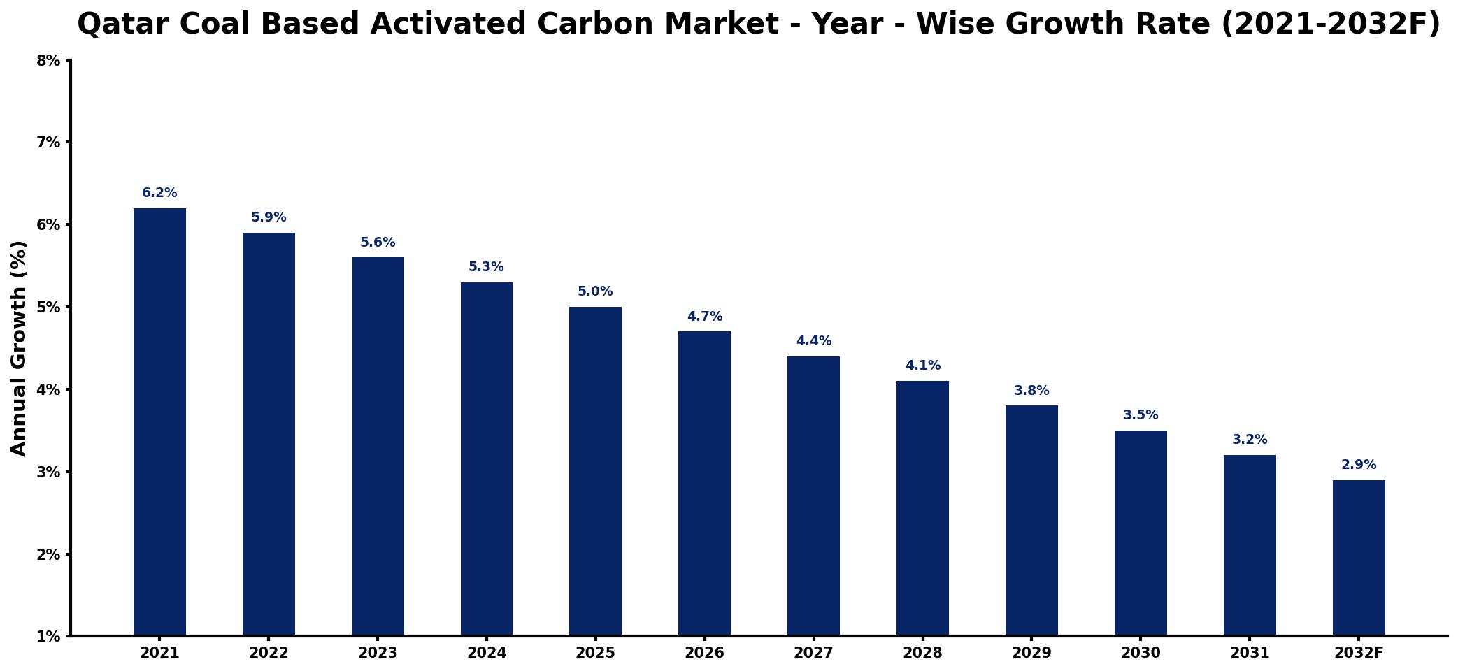 Qatar Coal Based Activated Carbon Market Year-wise Growth Rate and Key Drivers