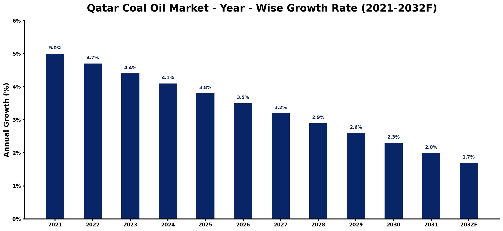Qatar Coal Oil Market Year-wise Growth Rate and Key Drivers
